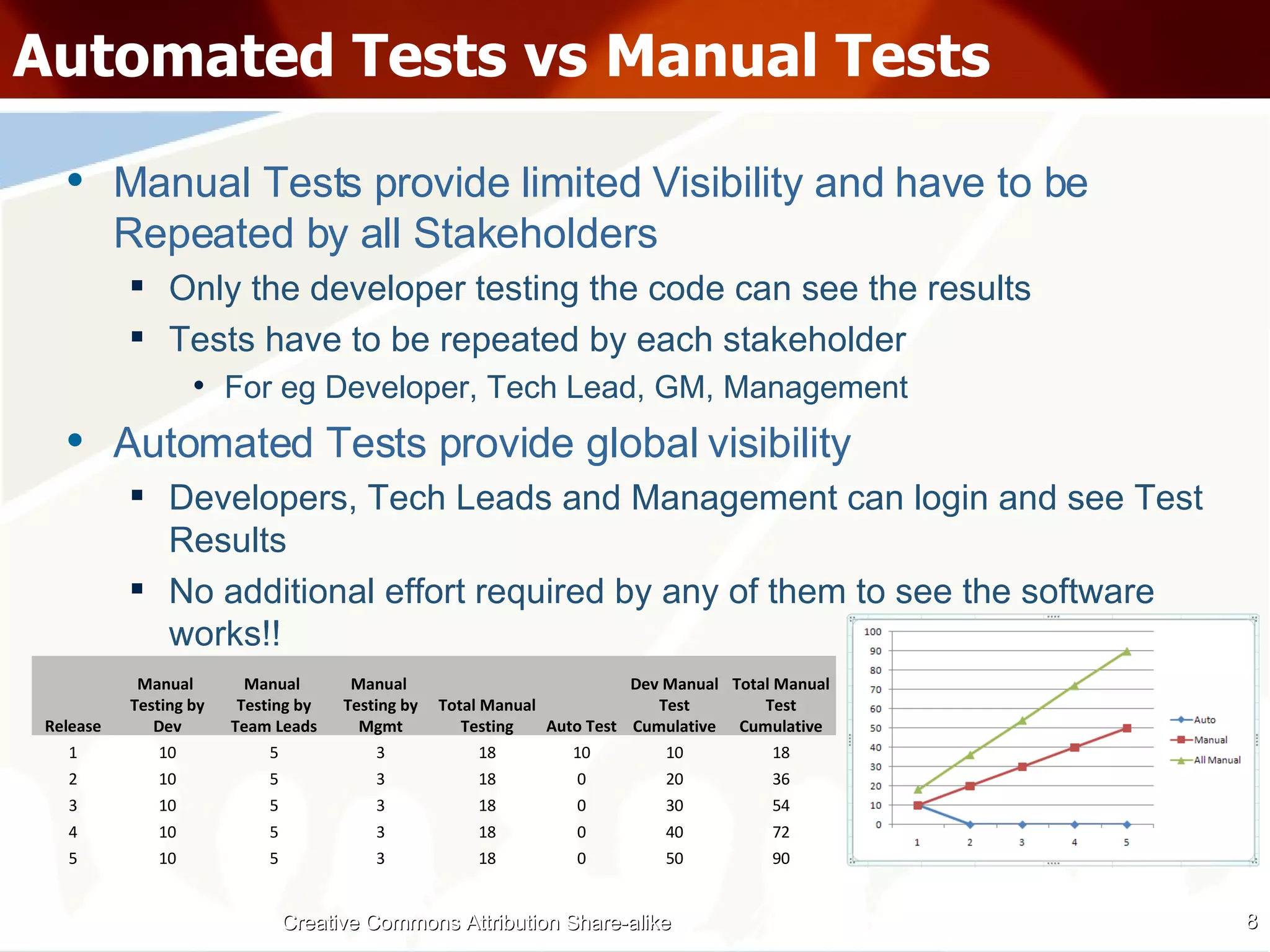 Automated Tests vs Manual Tests Manual Tests provide limited Visibility and have to be Repeated by all Stakeholders Only the developer testing the code can see the results Tests have to be repeated by each stakeholder For eg Developer, Tech Lead, GM, Management Automated Tests provide global visibility Developers, Tech Leads and Management can login and see Test Results No additional effort required by any of them to see the software works!! Creative Commons Attribution Share-alike Release Manual  Testing by Dev Manual  Testing by Team Leads Manual  Testing by Mgmt Total Manual Testing Auto Test Dev Manual Test Cumulative Total Manual Test Cumulative 1 10 5 3 18 10 10 18 2 10 5 3 18 0 20 36 3 10 5 3 18 0 30 54 4 10 5 3 18 0 40 72 5 10 5 3 18 0 50 90 