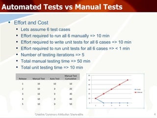 Automated Testing vs Manual Testing | PPT