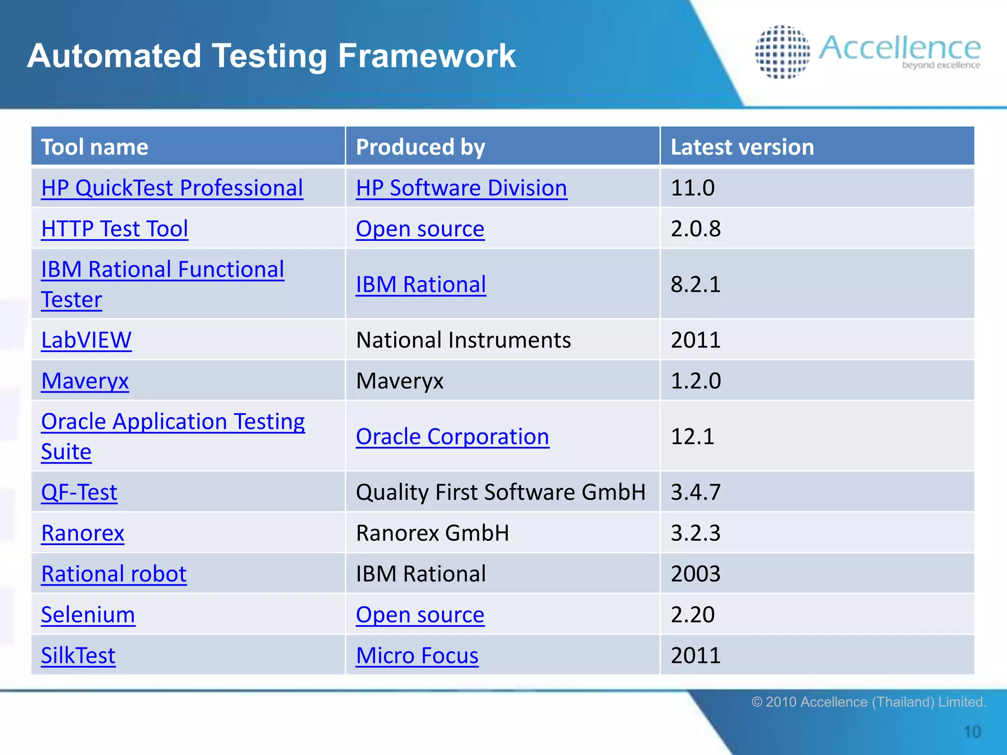 Automated Testing Framework

Tool name                    Produced by                 Latest version
HP QuickTest Professional    HP Software Division        11.0
HTTP Test Tool               Open source                 2.0.8
IBM Rational Functional
                             IBM Rational                8.2.1
Tester
LabVIEW                      National Instruments        2011
Maveryx                      Maveryx                     1.2.0
Oracle Application Testing
                             Oracle Corporation          12.1
Suite
QF-Test                      Quality First Software GmbH 3.4.7
Ranorex                      Ranorex GmbH                3.2.3
Rational robot               IBM Rational                2003
Selenium                     Open source                 2.20
SilkTest                     Micro Focus                 2011
                                                                 © 2010 Accellence (Thailand) Limited.
 