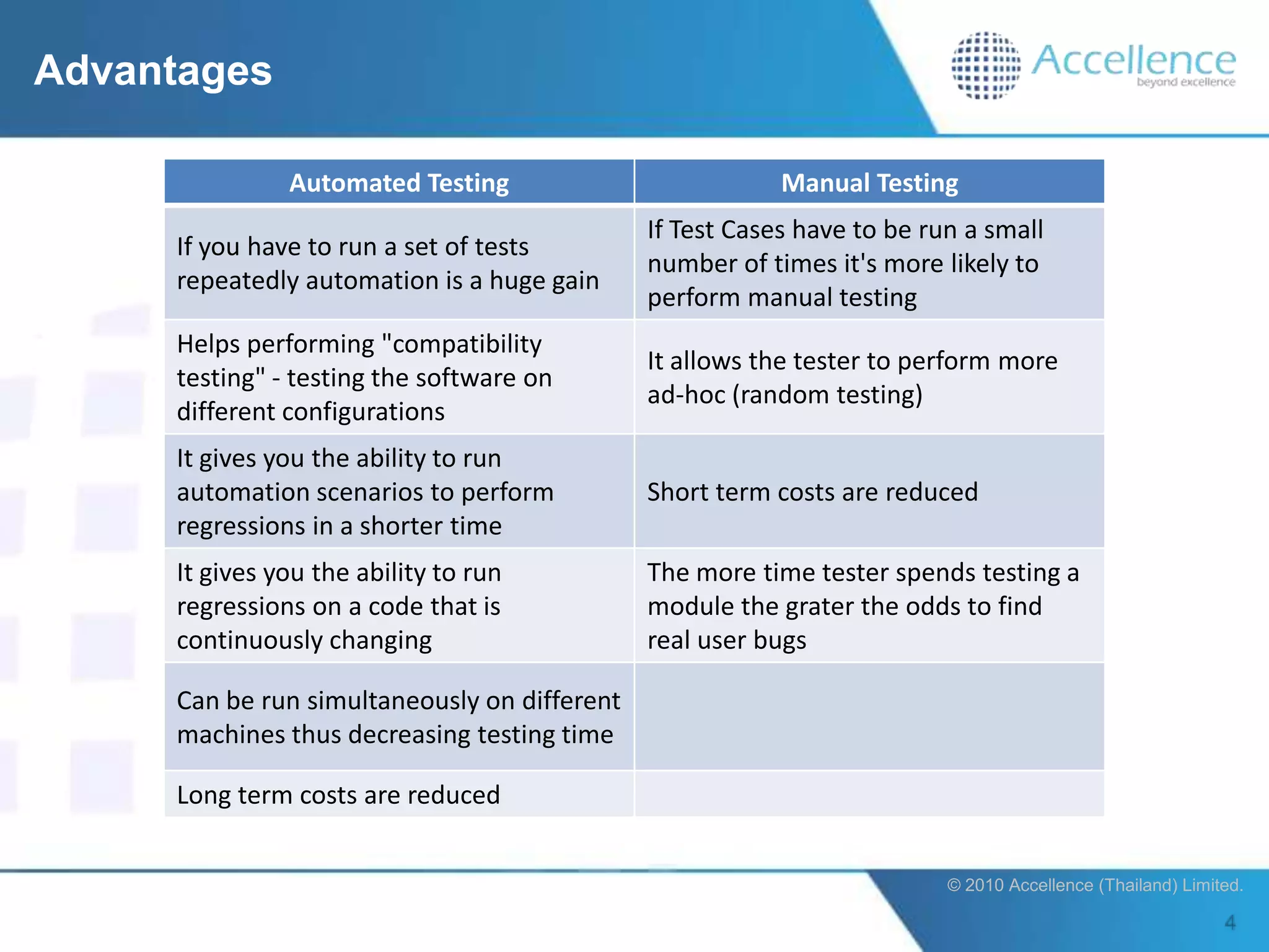 Advantages

               Automated Testing                          Manual Testing
                                              If Test Cases have to be run a small
     If you have to run a set of tests
                                              number of times it's more likely to
     repeatedly automation is a huge gain
                                              perform manual testing
     Helps performing "compatibility
                                              It allows the tester to perform more
     testing" - testing the software on
                                              ad-hoc (random testing)
     different configurations
     It gives you the ability to run
     automation scenarios to perform          Short term costs are reduced
     regressions in a shorter time
     It gives you the ability to run          The more time tester spends testing a
     regressions on a code that is            module the grater the odds to find
     continuously changing                    real user bugs

     Can be run simultaneously on different
     machines thus decreasing testing time

     Long term costs are reduced


                                                                         © 2010 Accellence (Thailand) Limited.
 