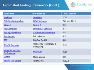 Automated testing web application | PPTX