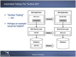 Automated Testing The “Surface API”




• “Surface Testing”
    – DAL


• Perhaps an example
  would be helpful?




     ...