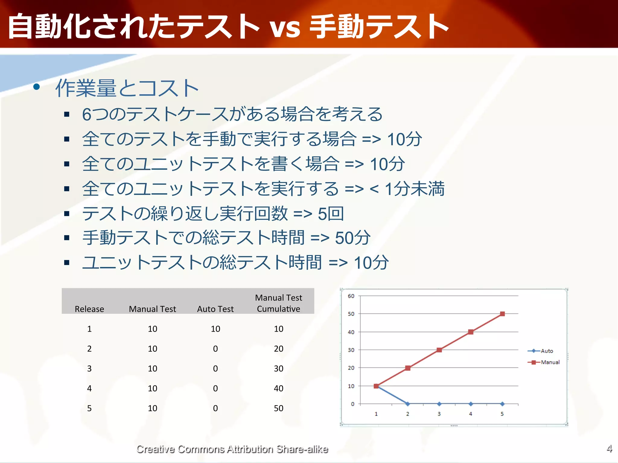 ⾃自                                                                      vs ⼿手

 • 
      §  6
      §                                    ⼿手                          ⾏行行                => 10
      §                                                                                 => 10
      §                                                                          ⾏行行    => < 1
      §                                                     ⾏行行                   => 5
      §  ⼿手                                                                          => 50
      §                                                                                => 10
                                                                   Manual	
  Test	
  
       Release	
     Manual	
  Test	
     Auto	
  Test	
           Cumula0ve	
  

           1	
             10	
                10	
                      10	
  

           2	
             10	
                 0	
                      20	
  

           3	
             10	
                 0	
                      30	
  

           4	
             10	
                 0	
                      40	
  

           5	
             10	
                 0	
                      50	
  



                       Creative Commons Attribution Share-alike                                    4
 