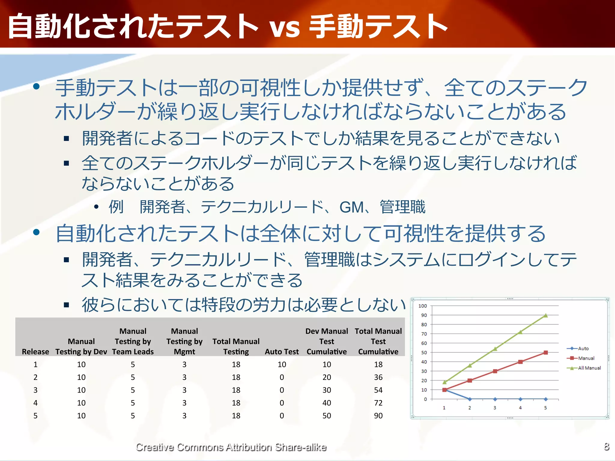 ⾃自                                                                                              vs ⼿手

    •  ⼿手                                                    ⼀一
                                                                                            ⾏行行
                 §                                                                                                                                    ⾒見見
                 §                                                                                                                                          ⾏行行

                                •         　                                                                                  GM
    •  ⾃自
                 § 

                 §                                                                             ⼒力力
                                       Manual	
  	
       Manual	
  	
                                         Dev	
  Manual	
   Total	
  Manual	
  
                Manual	
  	
          Tes+ng	
  by	
     Tes+ng	
  by	
   Total	
  Manual	
                       Test	
             Test	
  
 Release	
   Tes+ng	
  by	
  Dev	
   Team	
  Leads	
       Mgmt	
            Tes+ng	
         Auto	
  Test	
   Cumula+ve	
   Cumula+ve	
  
    1	
           10	
                    5	
                3	
                 18	
            10	
                 10	
              18	
  
    2	
           10	
                    5	
                3	
                 18	
             0	
                 20	
              36	
  
    3	
           10	
                    5	
                3	
                 18	
             0	
                 30	
              54	
  
     4	
               10	
                 5	
                3	
                18	
              0	
             40	
                72	
  
     5	
               10	
                 5	
                3	
                18	
              0	
             50	
                90	
  


                                               Creative Commons Attribution Share-alike                                                                            8
 