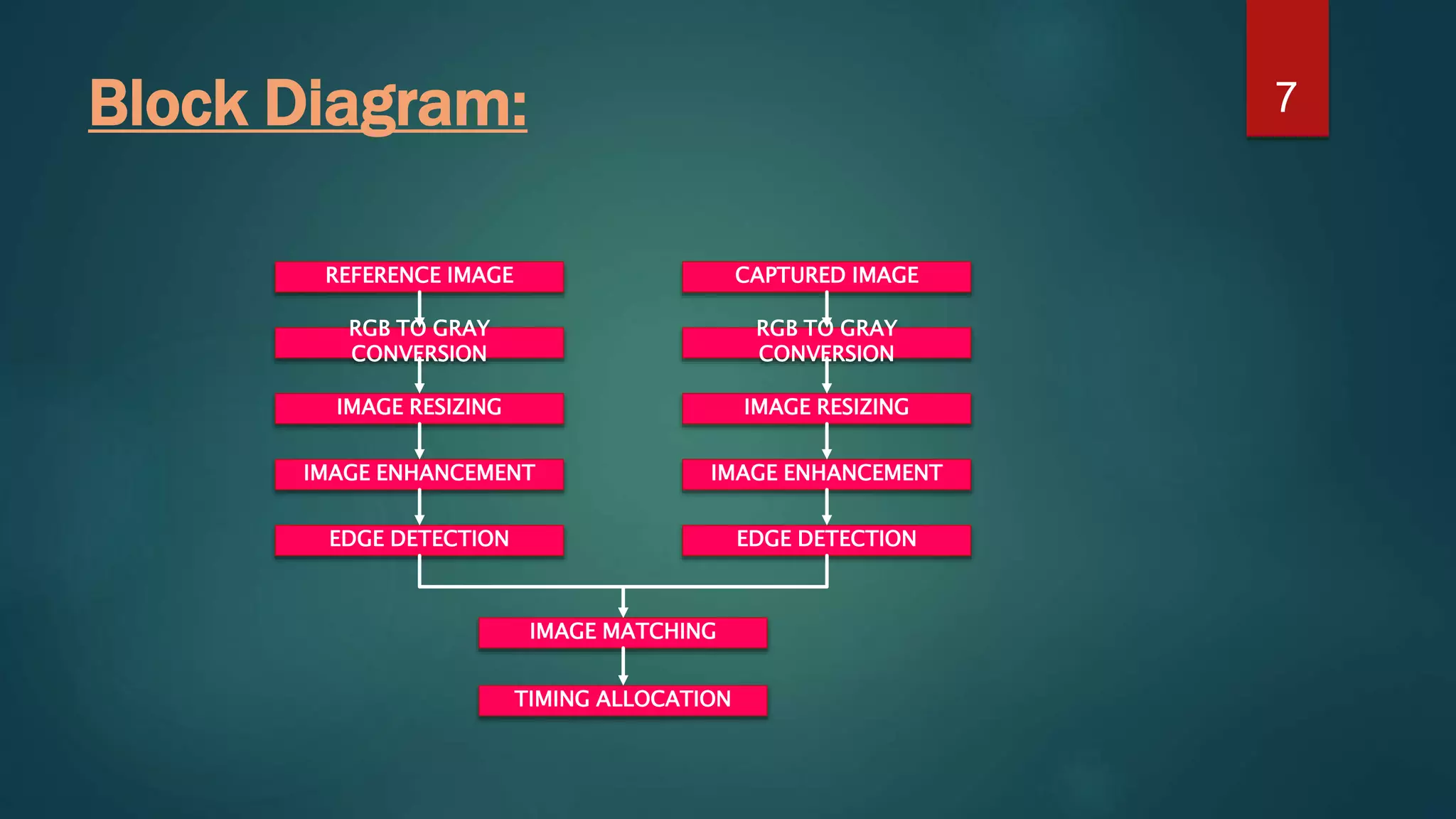 Block Diagram: 7 REFERENCE IMAGE RGB TO GRAY CONVERSION IMAGE RESIZING IMAGE ENHANCEMENT EDGE DETECTION CAPTURED IMAGE RGB TO GRAY CONVERSION IMAGE RESIZING IMAGE ENHANCEMENT EDGE DETECTION IMAGE MATCHING TIMING ALLOCATION 
