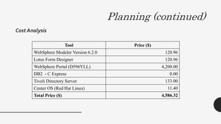 Planning (continued)
Cost Analysis
Tool Price ($)
WebSphere Modeler Version 6.2.0 120.96
Lotus Form Designer 120.96
WebSphere Portal (D596YLL) 4,200.00
DB2 - C Express 0.00
Tivoli Directory Server 133.00
Center OS (Red Hat Linux) 11.40
Total Price ($) 4,586.32
 