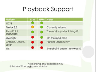 Playback Support
Platform               RTM   RTM+ Notes
IE 7/8
Firefox 3.5                         Currently in beta
SharePoint                          The most important thing 
2007/2010
Silverlight                         On the road map
Chrome, Opera,                      Partner Opportunity
Safari
IE 6                                SharePoint doesn’t anyway 




                  *Recording only available in IE
       @AndrewWoody #spsuk #rwsbs
                  7/8
 