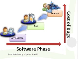 Release




                      Test



  Development




@AndrewWoody #spsuk #rwsbs
 