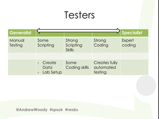 Testers
Generalist                                               Specialist
Manual       Some         Strong         Strong          Expert
Testing      Scripting    Scripting      Coding          coding
                          Skills


             - Create    Some            Creates fully
               Data      Coding skills   automated
             - Lab Setup                 testing




   @AndrewWoody #spsuk #rwsbs
 