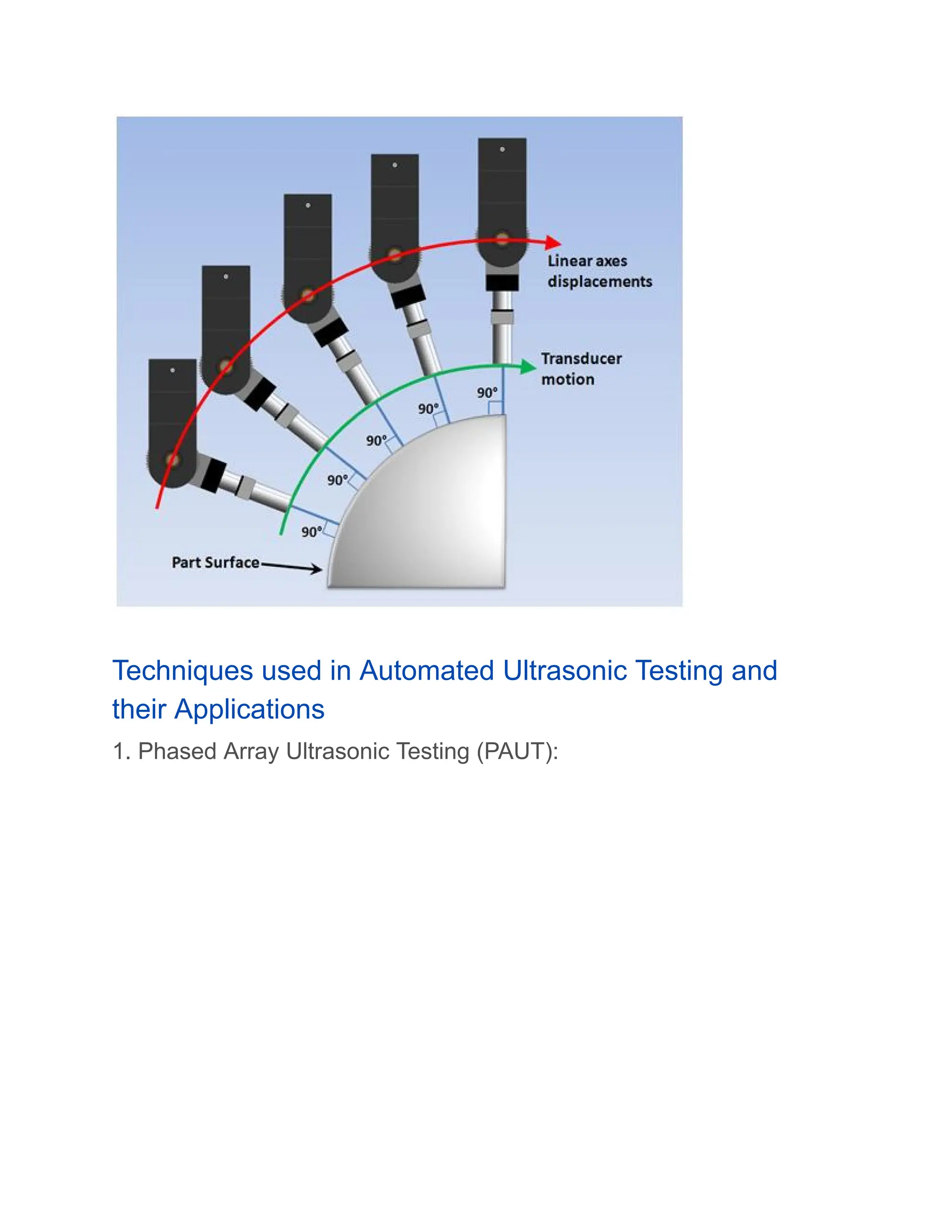 Techniques used in Automated Ultrasonic Testing and
their Applications
1. Phased Array Ultrasonic Testing (PAUT):
 