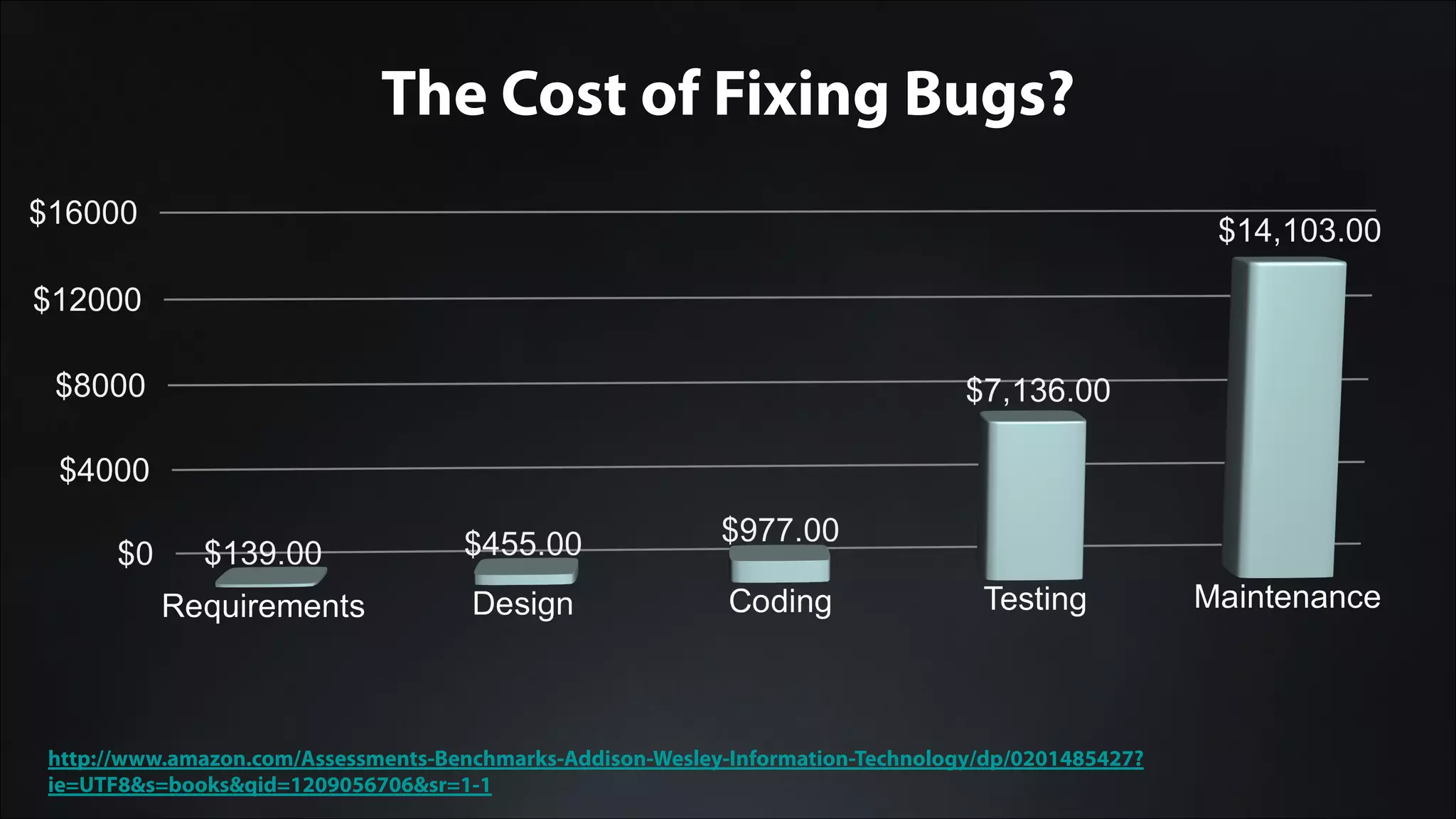 The Cost of Fixing Bugs?
http://www.amazon.com/Assessments-Benchmarks-Addison-Wesley-Information-Technology/dp/0201485427?
ie=UTF8&s=books&qid=1209056706&sr=1-1
 
