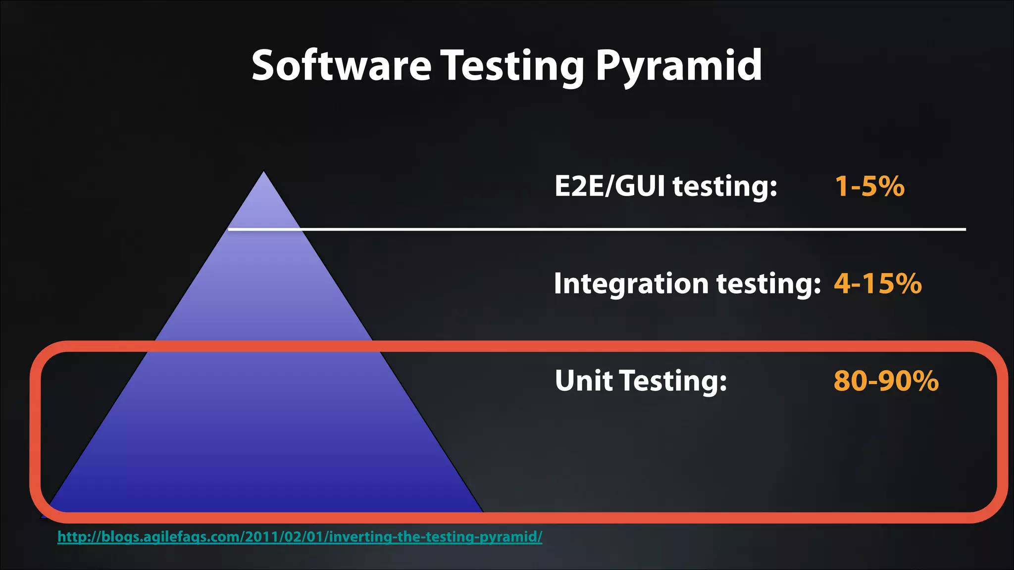 Software Testing Pyramid
http://blogs.agilefaqs.com/2011/02/01/inverting-the-testing-pyramid/
Unit Testing: 80-90%
Integration testing: 4-15%
E2E/GUI testing: 1-5%
 