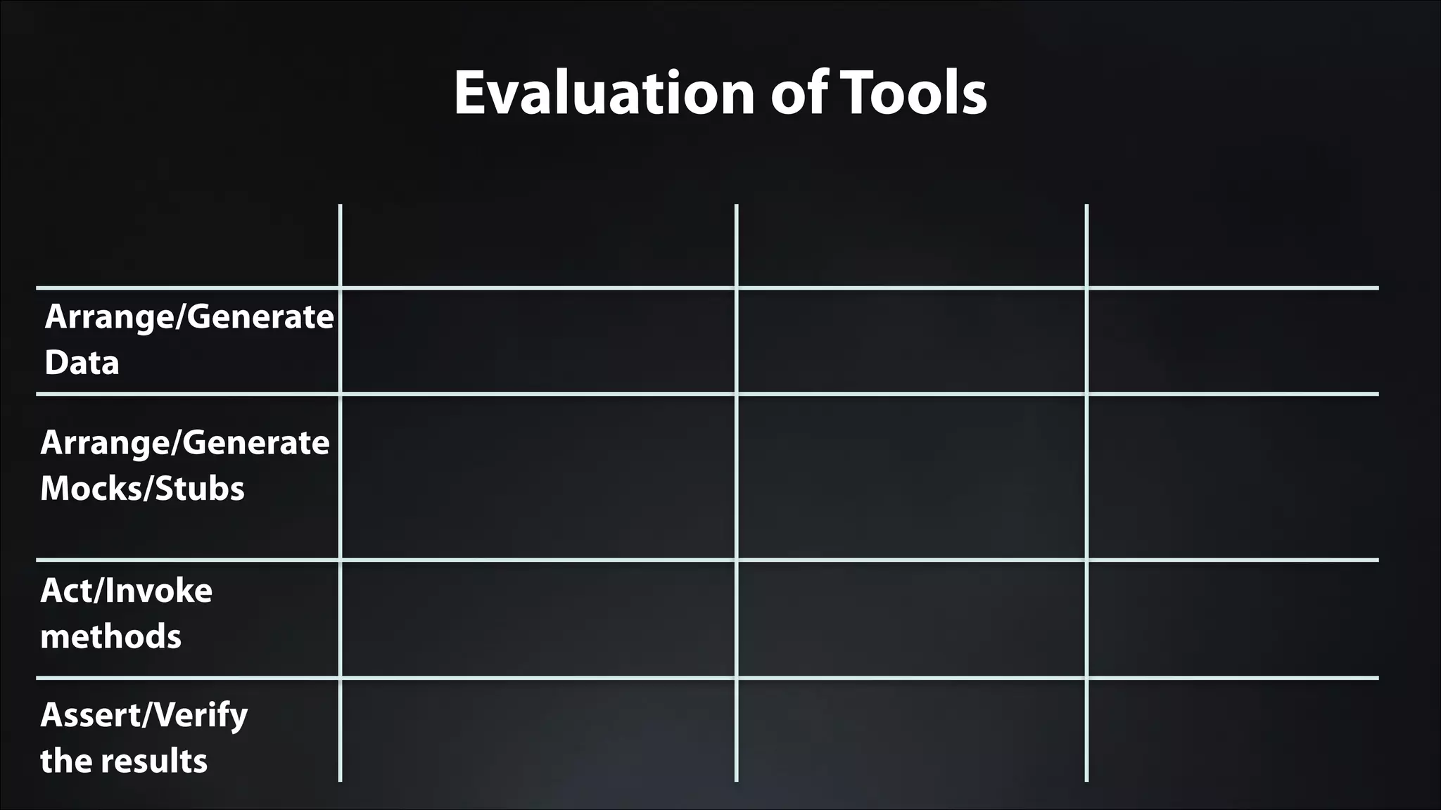 Evaluation of Tools
Arrange/Generate
Data
Arrange/Generate
Mocks/Stubs
Act/Invoke
methods
Assert/Verify
the results
 