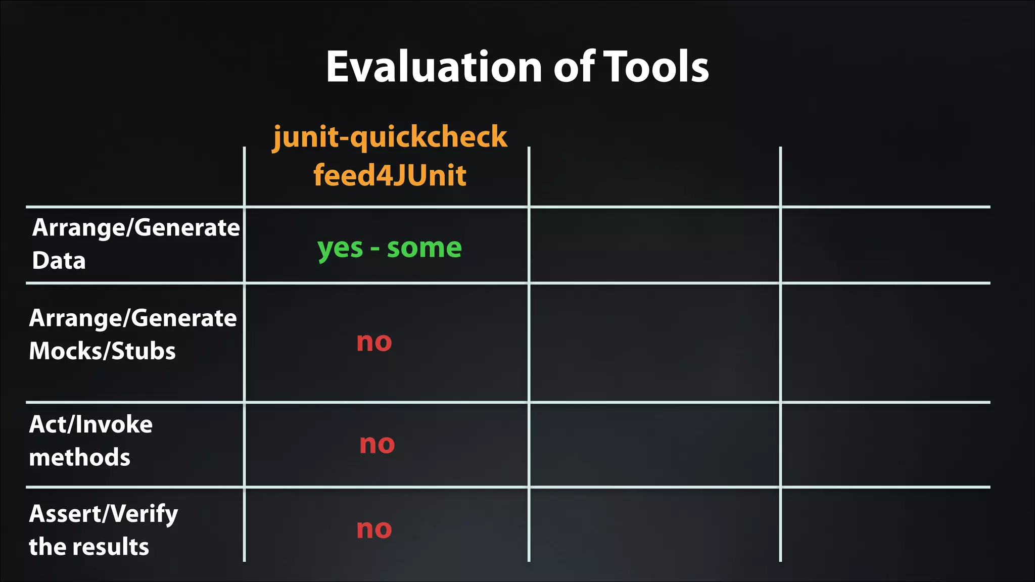 Evaluation of Tools
Arrange/Generate
Data
Arrange/Generate
Mocks/Stubs
Act/Invoke
methods
Assert/Verify
the results
junit-quickcheck
feed4JUnit
yes - some
no
no
no
 