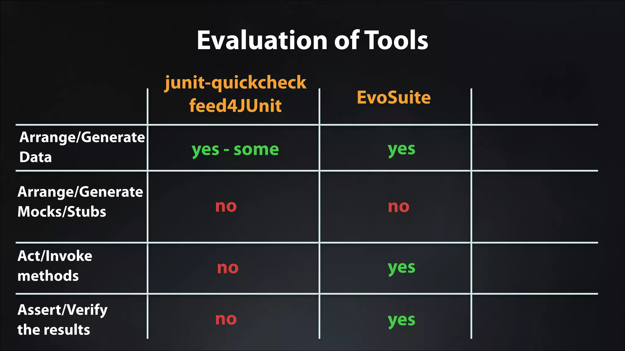 Evaluation of Tools
Arrange/Generate
Data
Arrange/Generate
Mocks/Stubs
Act/Invoke
methods
Assert/Verify
the results
yes - some
no
no
no
EvoSuite
yes
no
yes
yes
junit-quickcheck
feed4JUnit
 