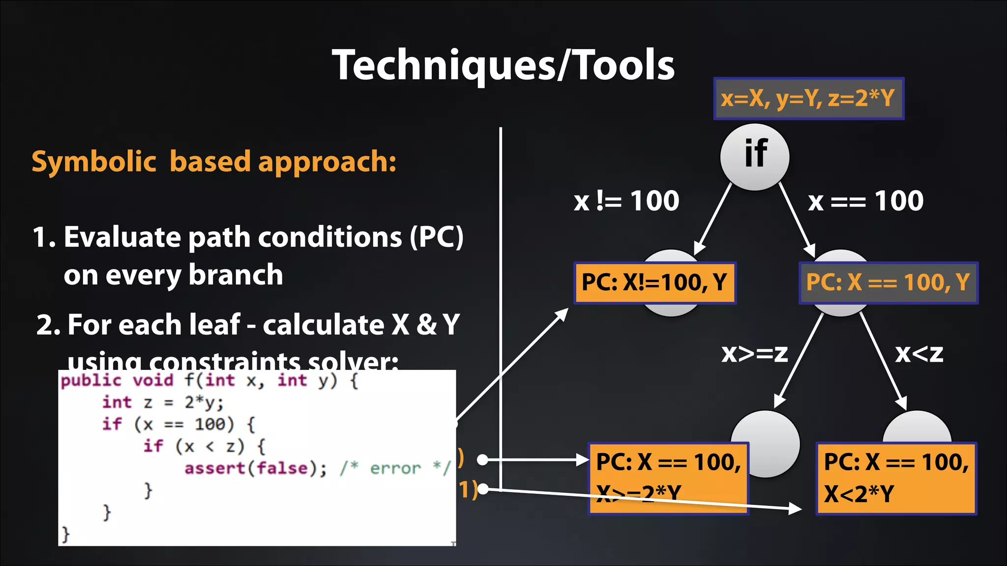 Techniques/Tools
x != 100 x == 100
x>=z x<z
if
ifSymbolic based approach:
!
1. Evaluate path conditions (PC)
on every branch PC: X!=100, Y PC: X == 100, Y
x=X, y=Y, z=2*Y
PC: X == 100,
X>=2*Y
PC: X == 100,
X<2*Y
1. X!=100, Y => (x=1, y=1)
2. X=100, X>=2*Y =>(x=100, y=1)
3. X=100, X<2*Y =>(x=100, y=51)
2. For each leaf - calculate X & Y
using constraints solver:
 