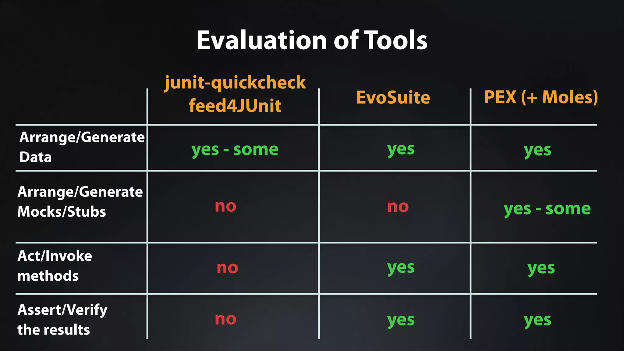 Evaluation of Tools
Arrange/Generate
Data
Arrange/Generate
Mocks/Stubs
Act/Invoke
methods
Assert/Verify
the results
yes - some
no
no
no
EvoSuite
yes
no
yes
yes
PEX (+ Moles)
yes
yes - some
yes
yes
junit-quickcheck
feed4JUnit
 