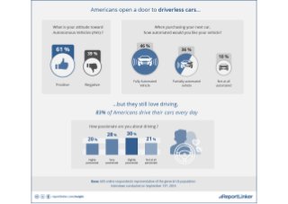 *Infographic* Self-Driving Vehicles: Are Americans Ready to Give Up the Driver’s Seat?