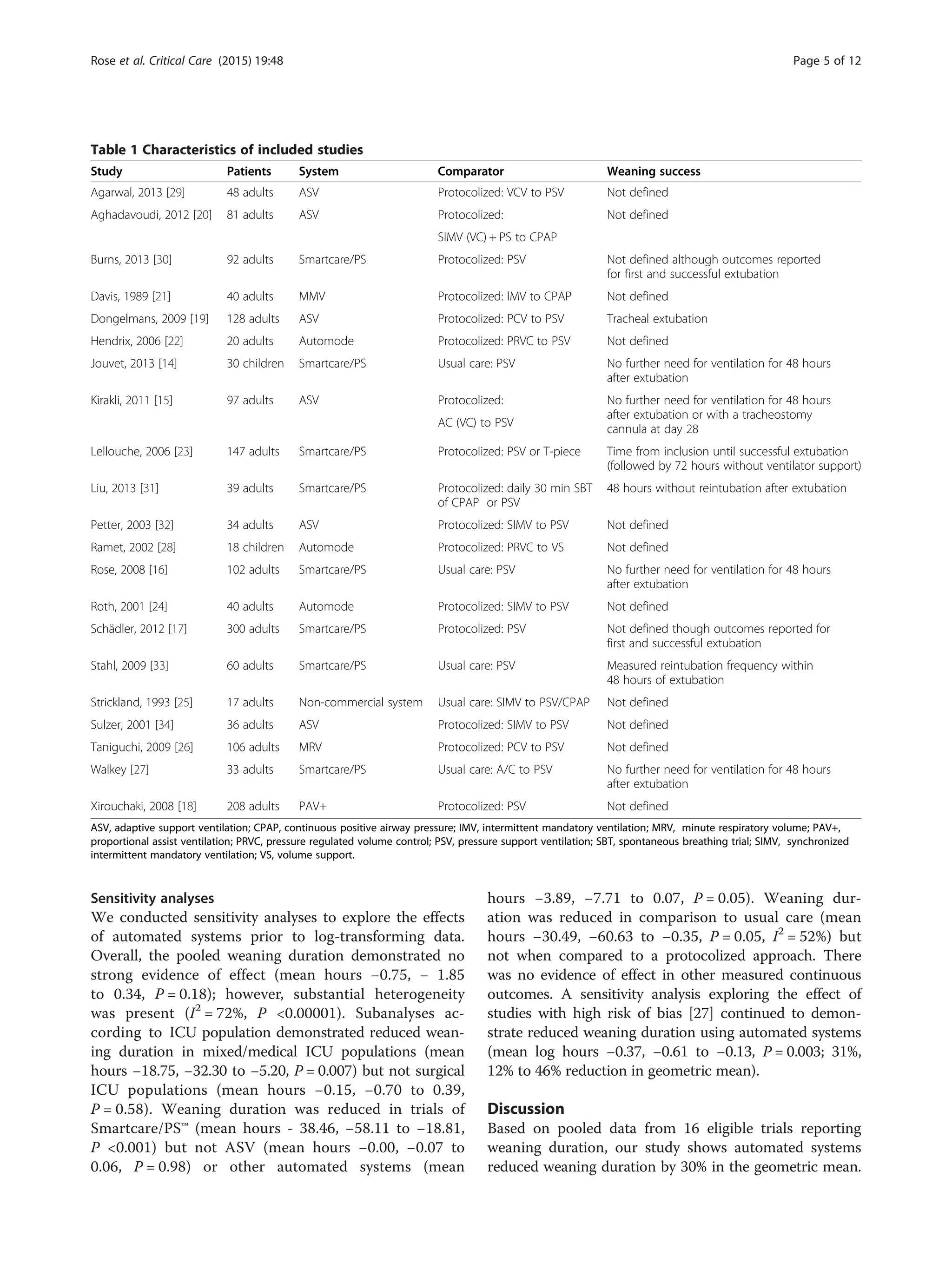 Automated versus non automated weaning PDF
