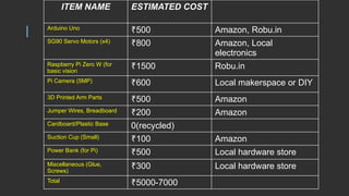 ITEM NAME ESTIMATED COST
Arduino Uno ₹500 Amazon, Robu.in
SG90 Servo Motors (x4) ₹800 Amazon, Local
electronics
Raspberry Pi Zero W (for
basic vision
₹1500 Robu.in
Pi Camera (5MP) ₹600 Local makerspace or DIY
3D Printed Arm Parts ₹500 Amazon
Jumper Wires, Breadboard ₹200 Amazon
Cardboard/Plastic Base 0(recycled)
Suction Cup (Small) ₹100 Amazon
Power Bank (for Pi) ₹500 Local hardware store
Miscellaneous (Glue,
Screws)
₹300 Local hardware store
Total ₹5000-7000
 
