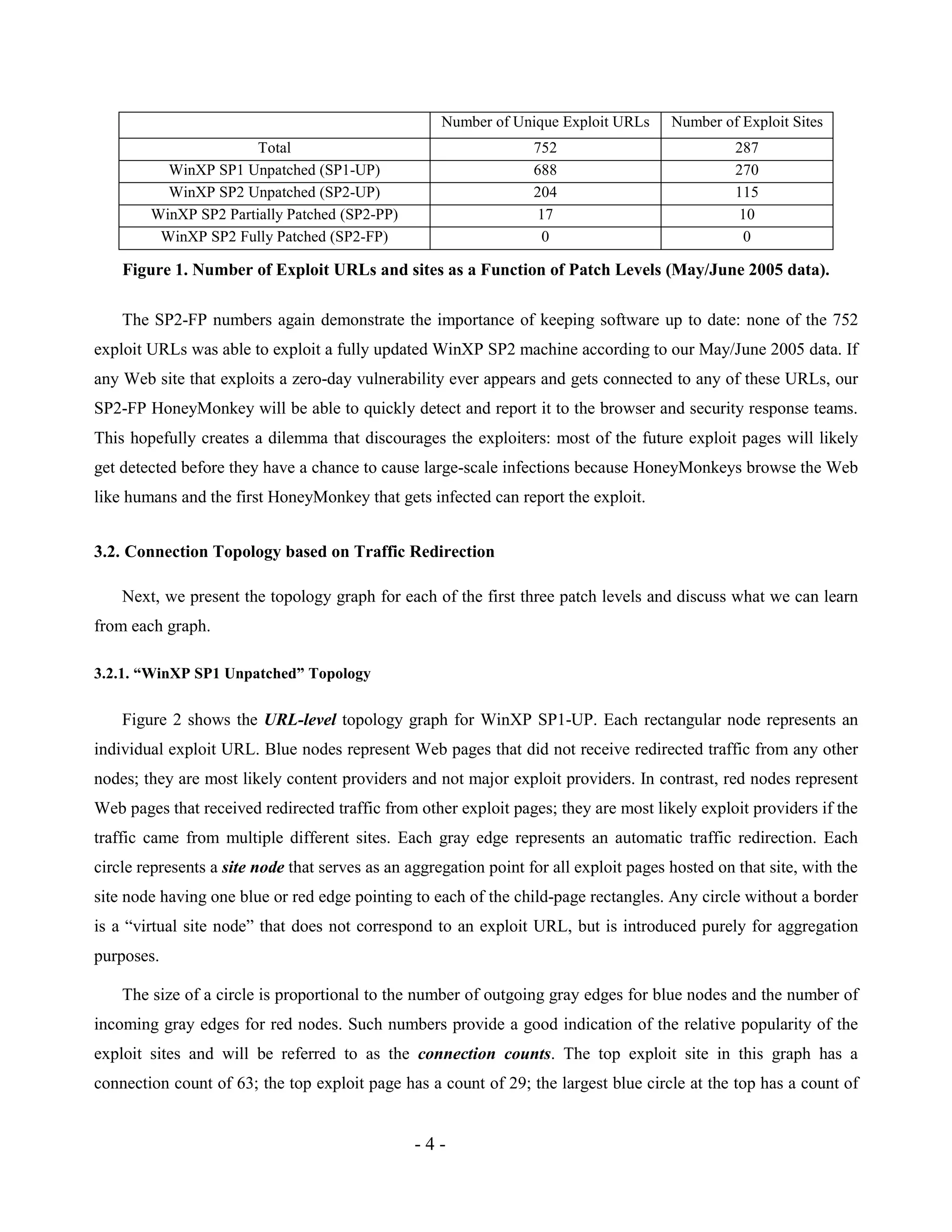 - 4 -
Number of Unique Exploit URLs Number of Exploit Sites
Total 752 287
WinXP SP1 Unpatched (SP1-UP) 688 270
WinXP SP2 Unpatched (SP2-UP) 204 115
WinXP SP2 Partially Patched (SP2-PP) 17 10
WinXP SP2 Fully Patched (SP2-FP) 0 0
Figure 1. Number of Exploit URLs and sites as a Function of Patch Levels (May/June 2005 data).
The SP2-FP numbers again demonstrate the importance of keeping software up to date: none of the 752
exploit URLs was able to exploit a fully updated WinXP SP2 machine according to our May/June 2005 data. If
any Web site that exploits a zero-day vulnerability ever appears and gets connected to any of these URLs, our
SP2-FP HoneyMonkey will be able to quickly detect and report it to the browser and security response teams.
This hopefully creates a dilemma that discourages the exploiters: most of the future exploit pages will likely
get detected before they have a chance to cause large-scale infections because HoneyMonkeys browse the Web
like humans and the first HoneyMonkey that gets infected can report the exploit.
3.2. Connection Topology based on Traffic Redirection
Next, we present the topology graph for each of the first three patch levels and discuss what we can learn
from each graph.
3.2.1. “WinXP SP1 Unpatched” Topology
Figure 2 shows the URL-level topology graph for WinXP SP1-UP. Each rectangular node represents an
individual exploit URL. Blue nodes represent Web pages that did not receive redirected traffic from any other
nodes; they are most likely content providers and not major exploit providers. In contrast, red nodes represent
Web pages that received redirected traffic from other exploit pages; they are most likely exploit providers if the
traffic came from multiple different sites. Each gray edge represents an automatic traffic redirection. Each
circle represents a site node that serves as an aggregation point for all exploit pages hosted on that site, with the
site node having one blue or red edge pointing to each of the child-page rectangles. Any circle without a border
is a “virtual site node” that does not correspond to an exploit URL, but is introduced purely for aggregation
purposes.
The size of a circle is proportional to the number of outgoing gray edges for blue nodes and the number of
incoming gray edges for red nodes. Such numbers provide a good indication of the relative popularity of the
exploit sites and will be referred to as the connection counts. The top exploit site in this graph has a
connection count of 63; the top exploit page has a count of 29; the largest blue circle at the top has a count of
 