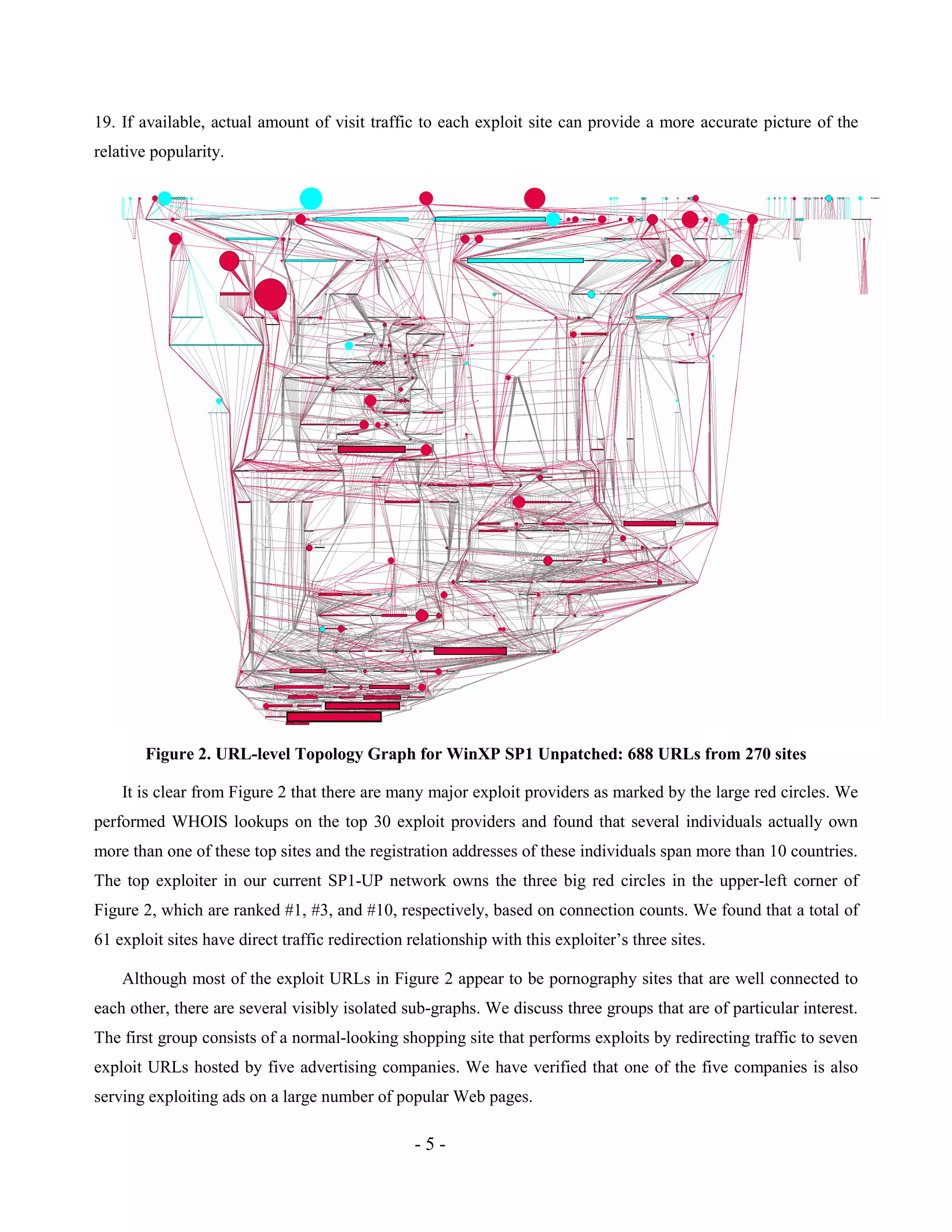- 5 -
19. If available, actual amount of visit traffic to each exploit site can provide a more accurate picture of the
relative popularity.
Figure 2. URL-level Topology Graph for WinXP SP1 Unpatched: 688 URLs from 270 sites
It is clear from Figure 2 that there are many major exploit providers as marked by the large red circles. We
performed WHOIS lookups on the top 30 exploit providers and found that several individuals actually own
more than one of these top sites and the registration addresses of these individuals span more than 10 countries.
The top exploiter in our current SP1-UP network owns the three big red circles in the upper-left corner of
Figure 2, which are ranked #1, #3, and #10, respectively, based on connection counts. We found that a total of
61 exploit sites have direct traffic redirection relationship with this exploiter’s three sites.
Although most of the exploit URLs in Figure 2 appear to be pornography sites that are well connected to
each other, there are several visibly isolated sub-graphs. We discuss three groups that are of particular interest.
The first group consists of a normal-looking shopping site that performs exploits by redirecting traffic to seven
exploit URLs hosted by five advertising companies. We have verified that one of the five companies is also
serving exploiting ads on a large number of popular Web pages.
 