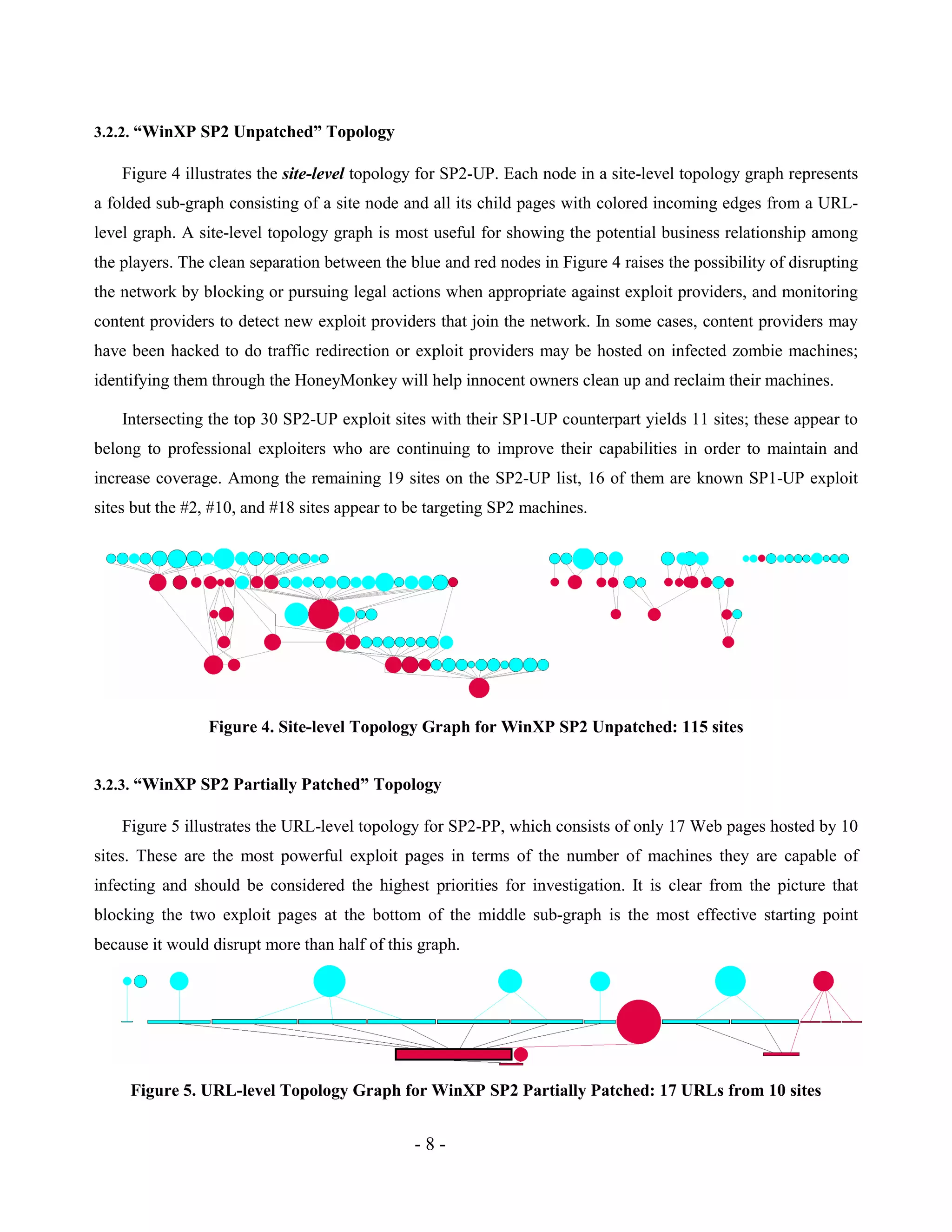 - 8 -
3.2.2. “WinXP SP2 Unpatched” Topology
Figure 4 illustrates the site-level topology for SP2-UP. Each node in a site-level topology graph represents
a folded sub-graph consisting of a site node and all its child pages with colored incoming edges from a URL-
level graph. A site-level topology graph is most useful for showing the potential business relationship among
the players. The clean separation between the blue and red nodes in Figure 4 raises the possibility of disrupting
the network by blocking or pursuing legal actions when appropriate against exploit providers, and monitoring
content providers to detect new exploit providers that join the network. In some cases, content providers may
have been hacked to do traffic redirection or exploit providers may be hosted on infected zombie machines;
identifying them through the HoneyMonkey will help innocent owners clean up and reclaim their machines.
Intersecting the top 30 SP2-UP exploit sites with their SP1-UP counterpart yields 11 sites; these appear to
belong to professional exploiters who are continuing to improve their capabilities in order to maintain and
increase coverage. Among the remaining 19 sites on the SP2-UP list, 16 of them are known SP1-UP exploit
sites but the #2, #10, and #18 sites appear to be targeting SP2 machines.
Figure 4. Site-level Topology Graph for WinXP SP2 Unpatched: 115 sites
3.2.3. “WinXP SP2 Partially Patched” Topology
Figure 5 illustrates the URL-level topology for SP2-PP, which consists of only 17 Web pages hosted by 10
sites. These are the most powerful exploit pages in terms of the number of machines they are capable of
infecting and should be considered the highest priorities for investigation. It is clear from the picture that
blocking the two exploit pages at the bottom of the middle sub-graph is the most effective starting point
because it would disrupt more than half of this graph.
Figure 5. URL-level Topology Graph for WinXP SP2 Partially Patched: 17 URLs from 10 sites
 