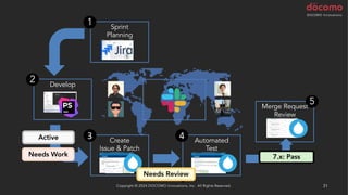 Copyright © 2024 DOCOMO Innovations, Inc. All Rights Reserved. 31
Develop
Automated
Test
Sprint
Planning
Merge Request
Review
1
2
4
5
Create
Issue & Patch
3
Needs Work
Active
7.x: Pass
Needs Review
 