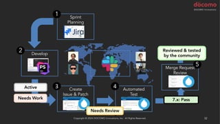 Copyright © 2024 DOCOMO Innovations, Inc. All Rights Reserved. 32
Develop
Automated
Test
Sprint
Planning
Merge Request
Review
1
2
4
5
Create
Issue & Patch
3
Needs Work
Active
Reviewed & tested
by the community
7.x: Pass
Needs Review
 