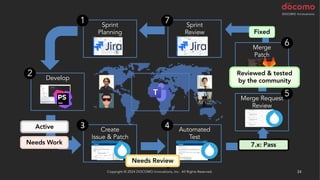 Copyright © 2024 DOCOMO Innovations, Inc. All Rights Reserved. 34
Merge
Patch
Develop
Automated
Test
Sprint
Review
Sprint
Planning
Merge Request
Review
1
2
4
5
6
7
Create
Issue & Patch
3
Needs Work
Active
Fixed
Reviewed & tested
by the community
7.x: Pass
Needs Review
 