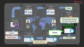 Copyright © 2024 DOCOMO Innovations, Inc. All Rights Reserved. 35
Merge
Patch
Develop
Automated
Test
Sprint
Review
Sprint
Planning
1
2
4
6
7
Create
Issue & Patch
3
Needs Review
Needs Work
Active
Fixed
Reviewed & tested
by the community
7.x: Pass
Merge Request
Review
5
Focus
 