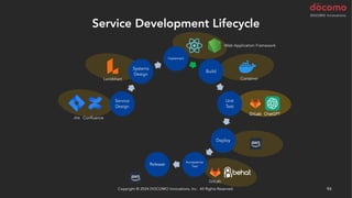 GitLab ChatGPT
Service Development Lifecycle
Copyright © 2024 DOCOMO Innovations, Inc. All Rights Reserved. 94
Implement
Build
Unit
Test
Deploy
Acceptance
Test
Release
Monitor
Service
Design
Systems
Design
Copyright © 2024 DOCOMO Innovations, Inc. All Rights Reserved. 94
Lucidchart
Jira Confluence
Container
GitLab
GitLab
ChatGPT
Web Application Framework
 