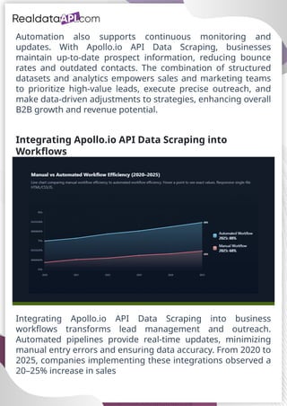 Automate Lead Extraction with Apollo.io API – B2B Growth.pptx