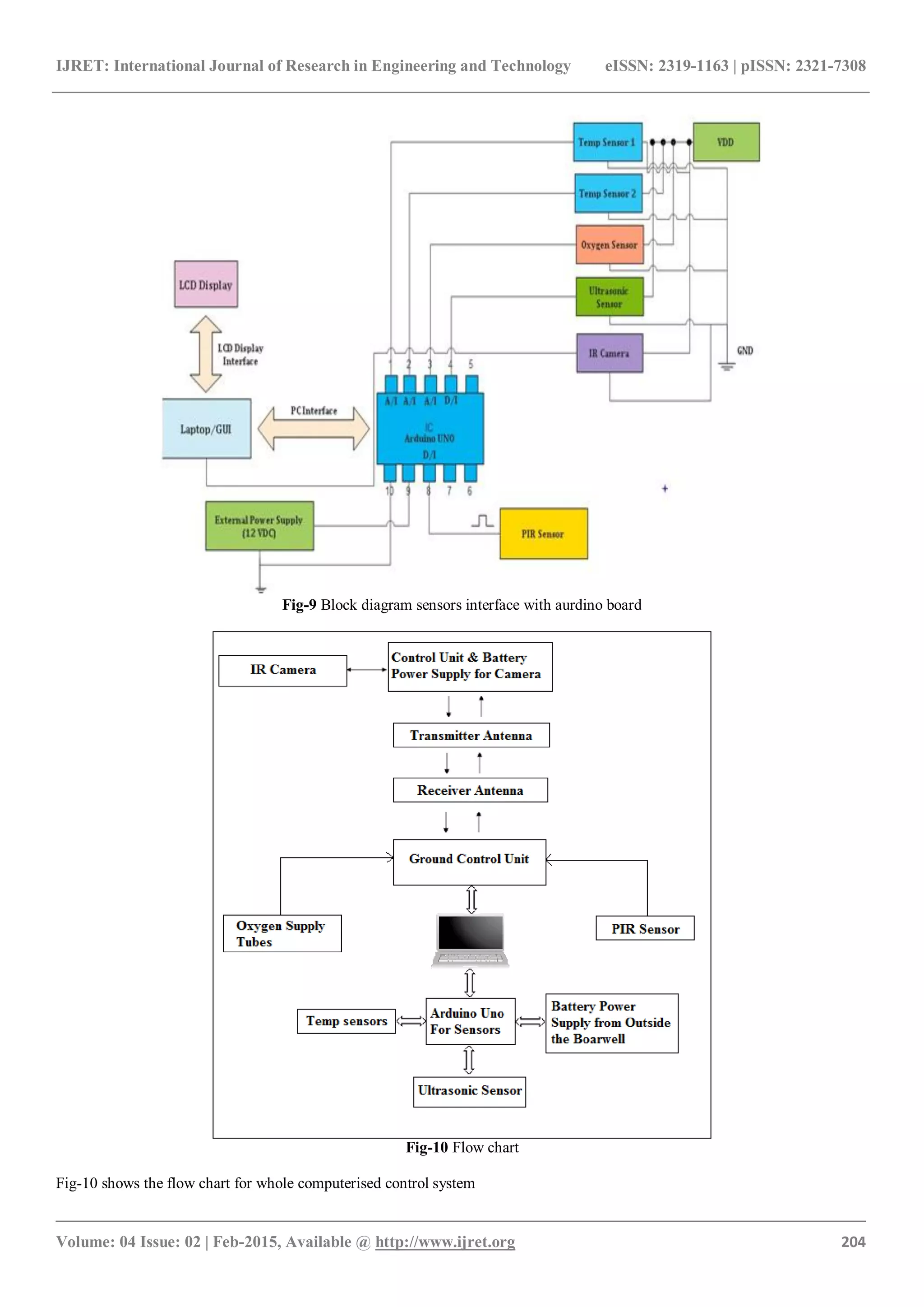 IJRET: International Journal of Research in Engineering and Technology eISSN: 2319-1163 | pISSN: 2321-7308
_______________________________________________________________________________________
Volume: 04 Issue: 02 | Feb-2015, Available @ http://www.ijret.org 204
Fig-9 Block diagram sensors interface with aurdino board
Fig-10 Flow chart
Fig-10 shows the flow chart for whole computerised control system
 