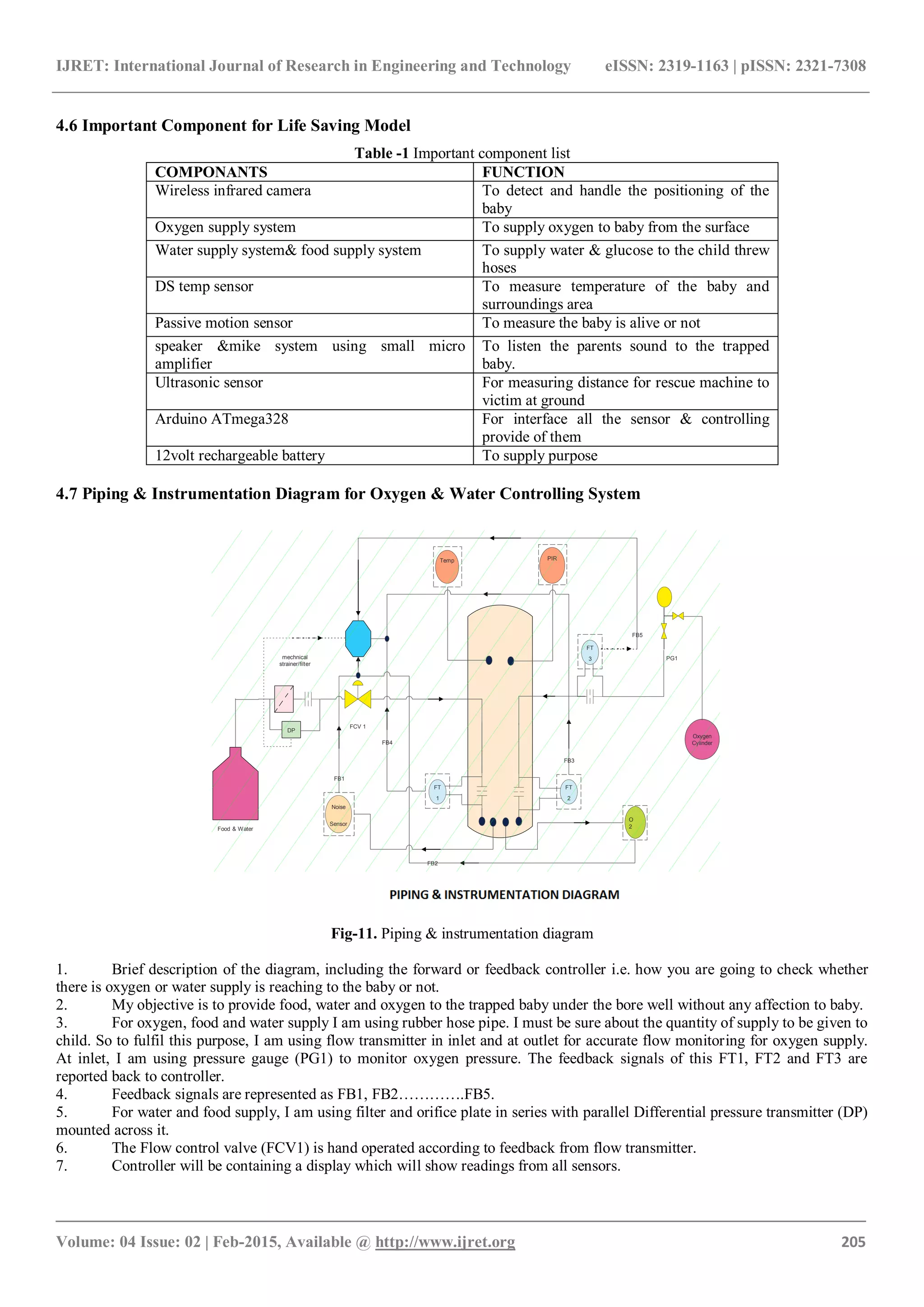 IJRET: International Journal of Research in Engineering and Technology eISSN: 2319-1163 | pISSN: 2321-7308
_______________________________________________________________________________________
Volume: 04 Issue: 02 | Feb-2015, Available @ http://www.ijret.org 205
4.6 Important Component for Life Saving Model
Table -1 Important component list
COMPONANTS FUNCTION
Wireless infrared camera To detect and handle the positioning of the
baby
Oxygen supply system To supply oxygen to baby from the surface
Water supply system& food supply system To supply water & glucose to the child threw
hoses
DS temp sensor To measure temperature of the baby and
surroundings area
Passive motion sensor To measure the baby is alive or not
speaker &mike system using small micro
amplifier
To listen the parents sound to the trapped
baby.
Ultrasonic sensor For measuring distance for rescue machine to
victim at ground
Arduino ATmega328 For interface all the sensor & controlling
provide of them
12volt rechargeable battery To supply purpose
4.7 Piping & Instrumentation Diagram for Oxygen & Water Controlling System
1
FT
FCV 1
DP
Food
&
Water
2
FT
3
FT
O
2Sensor
Noise
Oxygen
Cylinder
Temp PIR
Food & Water
PG1
FB5
FB3
FB2
FB1
FB4
mechnical
strainer/filter
Fig-11. Piping & instrumentation diagram
1. Brief description of the diagram, including the forward or feedback controller i.e. how you are going to check whether
there is oxygen or water supply is reaching to the baby or not.
2. My objective is to provide food, water and oxygen to the trapped baby under the bore well without any affection to baby.
3. For oxygen, food and water supply I am using rubber hose pipe. I must be sure about the quantity of supply to be given to
child. So to fulfil this purpose, I am using flow transmitter in inlet and at outlet for accurate flow monitoring for oxygen supply.
At inlet, I am using pressure gauge (PG1) to monitor oxygen pressure. The feedback signals of this FT1, FT2 and FT3 are
reported back to controller.
4. Feedback signals are represented as FB1, FB2………….FB5.
5. For water and food supply, I am using filter and orifice plate in series with parallel Differential pressure transmitter (DP)
mounted across it.
6. The Flow control valve (FCV1) is hand operated according to feedback from flow transmitter.
7. Controller will be containing a display which will show readings from all sensors.
 