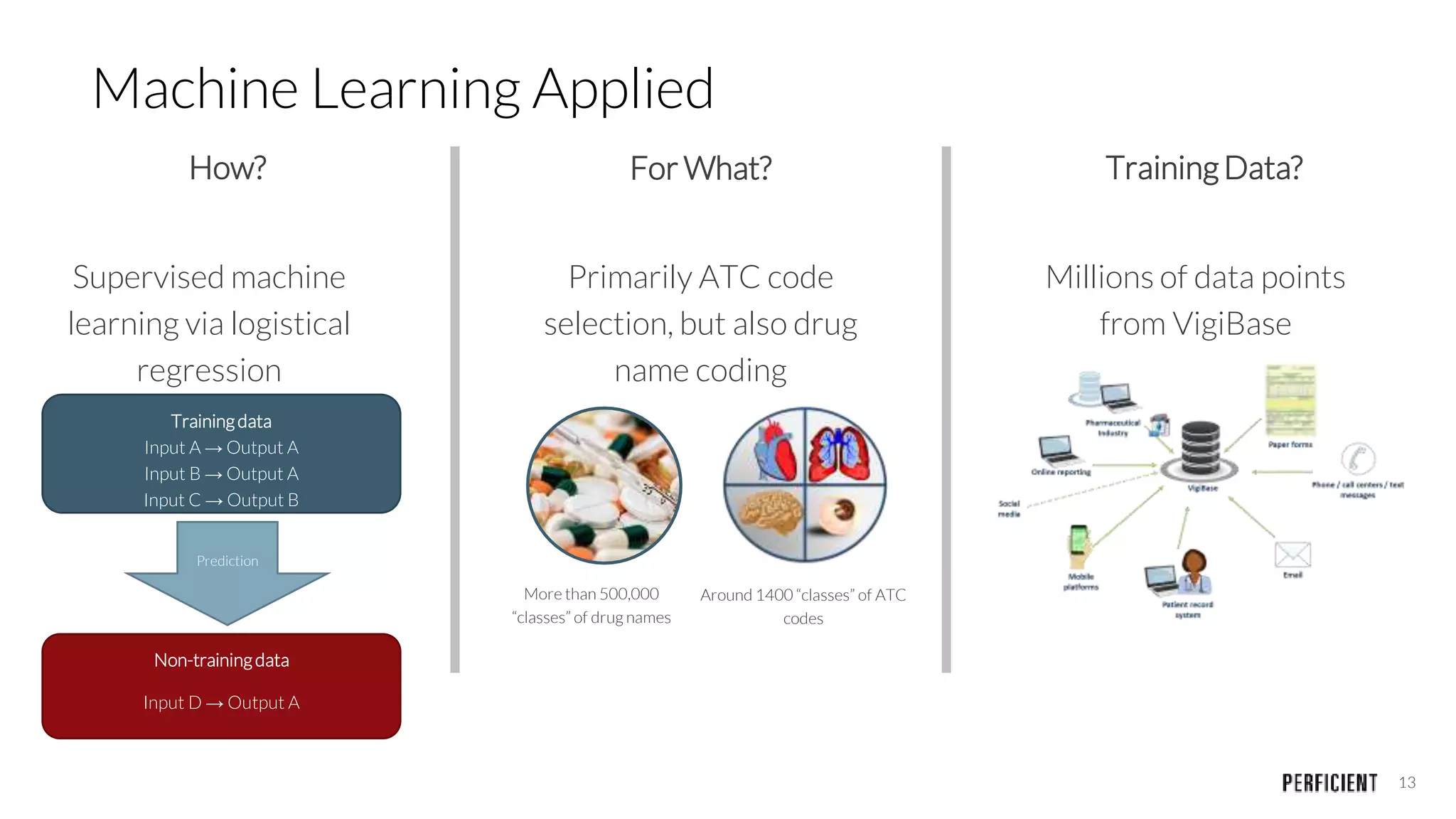 13
Machine Learning Applied
How? For What? TrainingData?
Supervised machine
learning via logistical
regression
Primarily ATC code
selection, but also drug
name coding
Millions of data points
from VigiBase
Trainingdata
Input A → Output A
Input B → Output A
Input C → Output B
Prediction
Non-trainingdata
Input D → Output A
More than 500,000
“classes” of drug names
Around 1400 “classes” of ATC
codes
 