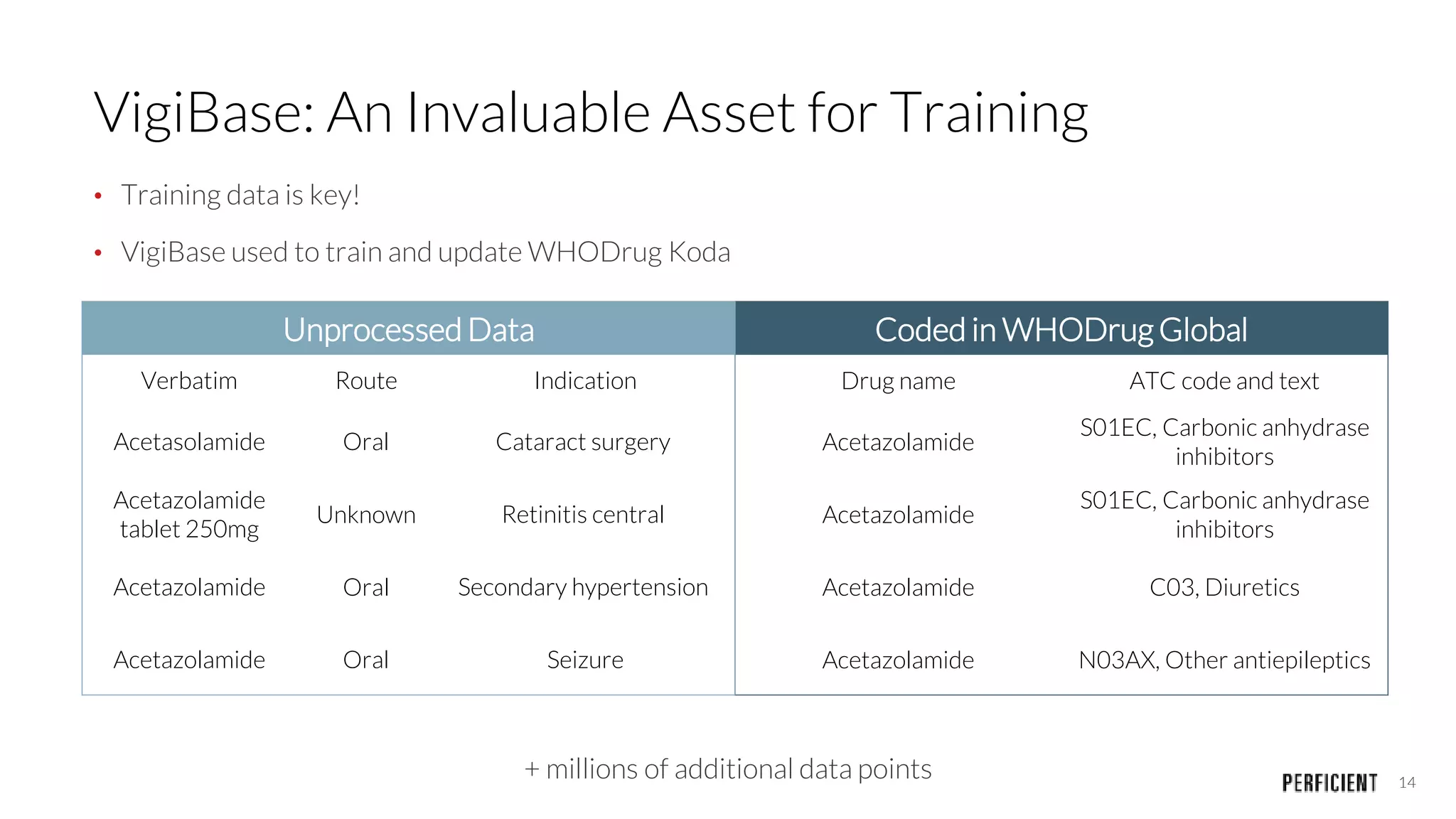 14
VigiBase: An Invaluable Asset for Training
• Training data is key!
• VigiBase used to train and update WHODrug Koda
+ millions of additional data points
Coded in WHODrug Global
Drug name ATC code and text
Acetazolamide
S01EC, Carbonic anhydrase
inhibitors
Acetazolamide
S01EC, Carbonic anhydrase
inhibitors
Acetazolamide C03, Diuretics
Acetazolamide N03AX, Other antiepileptics
Unprocessed Data
Verbatim Route Indication
Acetasolamide Oral Cataract surgery
Acetazolamide
tablet 250mg
Unknown Retinitis central
Acetazolamide Oral Secondary hypertension
Acetazolamide Oral Seizure
 
