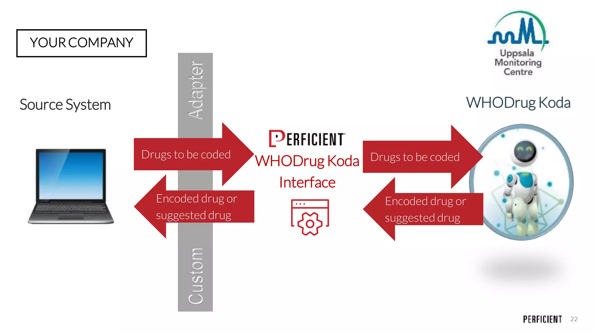 22
WHODrug Koda
Interface
Source System
YOUR COMPANY
WHODrug Koda
Encoded drug or
suggested drug
Drugs to be coded
CustomAdapter
Drugs to be coded
Encoded drug or
suggested drug
 
