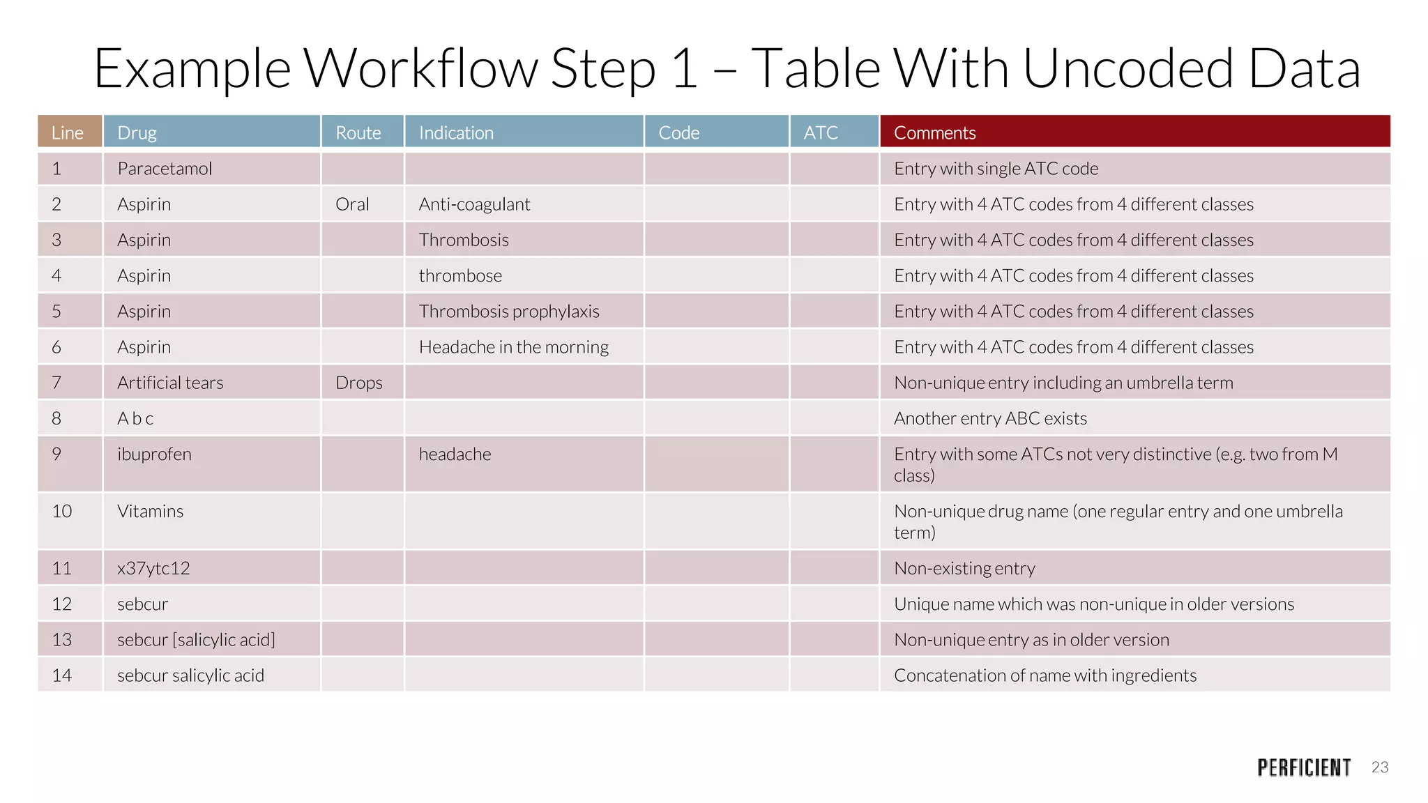 23
Example Workflow Step 1 – Table With Uncoded Data
Line Drug Route Indication Code ATC Comments
1 Paracetamol Entry with single ATC code
2 Aspirin Oral Anti-coagulant Entry with 4 ATC codes from 4 different classes
3 Aspirin Thrombosis Entry with 4 ATC codes from 4 different classes
4 Aspirin thrombose Entry with 4 ATC codes from 4 different classes
5 Aspirin Thrombosis prophylaxis Entry with 4 ATC codes from 4 different classes
6 Aspirin Headache in the morning Entry with 4 ATC codes from 4 different classes
7 Artificial tears Drops Non-unique entry including an umbrella term
8 A b c Another entry ABC exists
9 ibuprofen headache Entry with some ATCs not very distinctive (e.g. two from M
class)
10 Vitamins Non-unique drug name (one regular entry and one umbrella
term)
11 x37ytc12 Non-existing entry
12 sebcur Unique name which was non-unique in older versions
13 sebcur [salicylic acid] Non-unique entry as in older version
14 sebcur salicylic acid Concatenation of name with ingredients
 