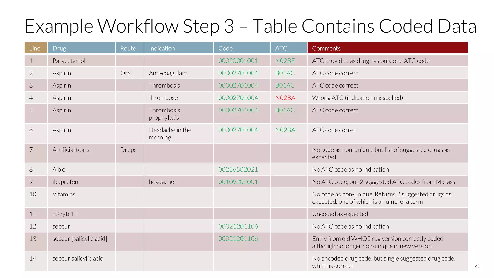 25
Example Workflow Step 3 – Table Contains Coded Data
Line Drug Route Indication Code ATC Comments
1 Paracetamol 00020001001 N02BE ATC provided as drug has only one ATC code
2 Aspirin Oral Anti-coagulant 00002701004 B01AC ATC code correct
3 Aspirin Thrombosis 00002701004 B01AC ATC code correct
4 Aspirin thrombose 00002701004 N02BA Wrong ATC (indication misspelled)
5 Aspirin Thrombosis
prophylaxis
00002701004 B01AC ATC code correct
6 Aspirin Headache in the
morning
00002701004 N02BA ATC code correct
7 Artificial tears Drops No code as non-unique,but list of suggested drugs as
expected
8 A b c 00256502021 No ATC code as no indication
9 ibuprofen headache 00109201001 No ATC code, but 2 suggested ATC codes from M class
10 Vitamins No code as non-unique.Returns 2 suggested drugs as
expected, one of which is an umbrella term
11 x37ytc12 Uncoded as expected
12 sebcur 00021201106 No ATC code as no indication
13 sebcur [salicylic acid] 00021201106 Entry from old WHODrug version correctly coded
although no longer non-unique in new version
14 sebcur salicylic acid No encoded drug code, but single suggested drug code,
which is correct
 