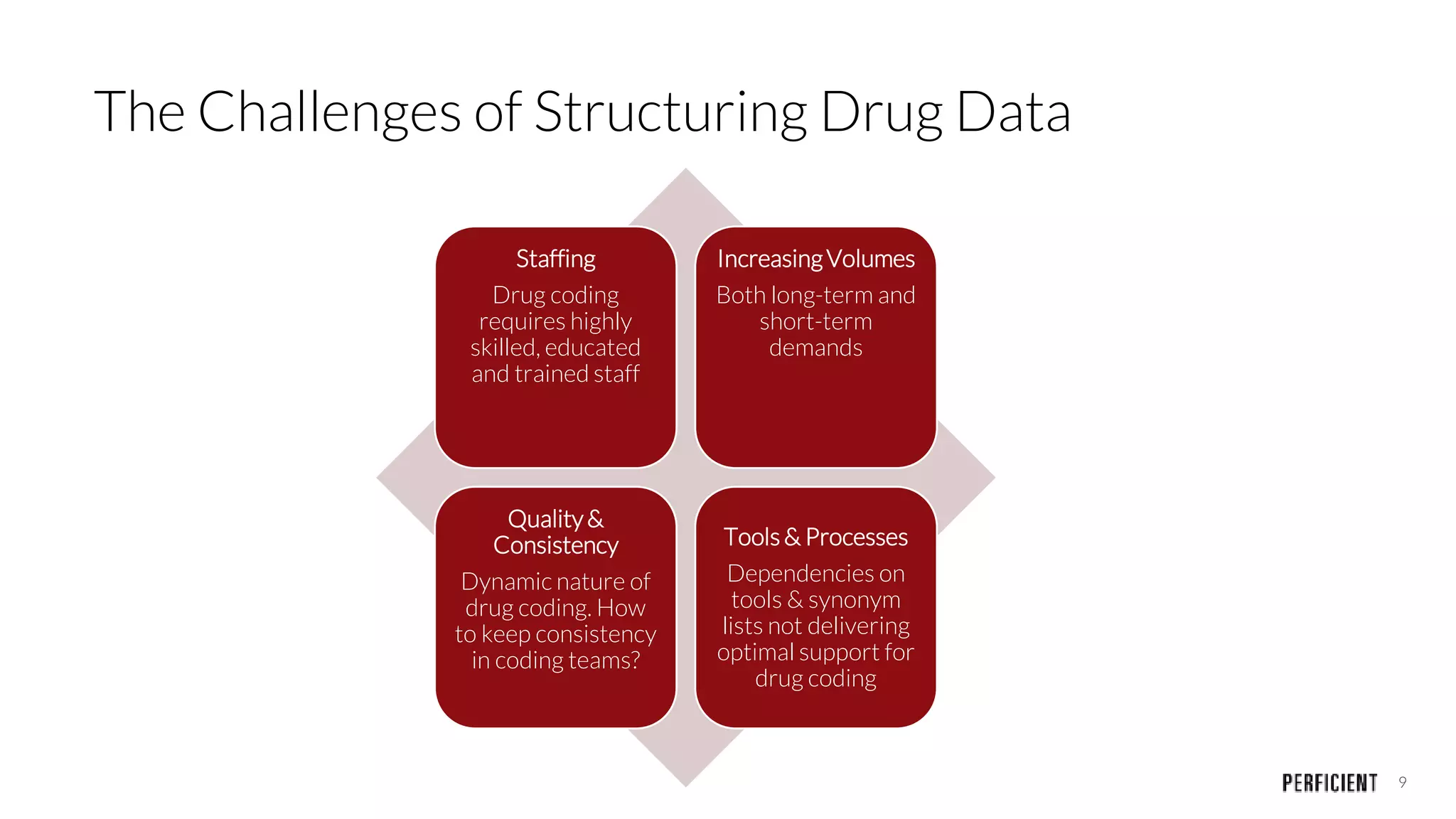 9
The Challenges of Structuring Drug Data
Staffing
Drug coding
requires highly
skilled, educated
and trained staff
IncreasingVolumes
Both long-term and
short-term
demands
Quality&
Consistency
Dynamic nature of
drug coding. How
to keep consistency
in coding teams?
Tools & Processes
Dependencies on
tools & synonym
lists not delivering
optimal support for
drug coding
 