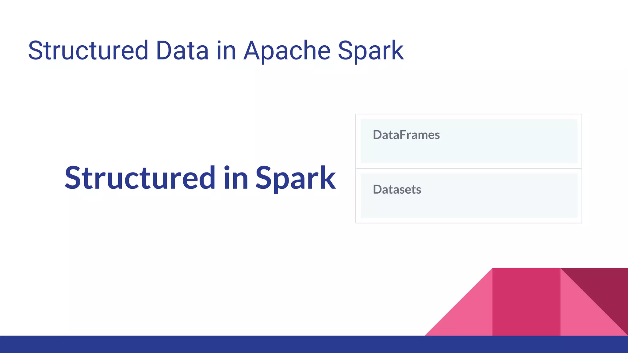Structured Data in Apache Spark
Structured in Spark
DataFrames
Datasets
 