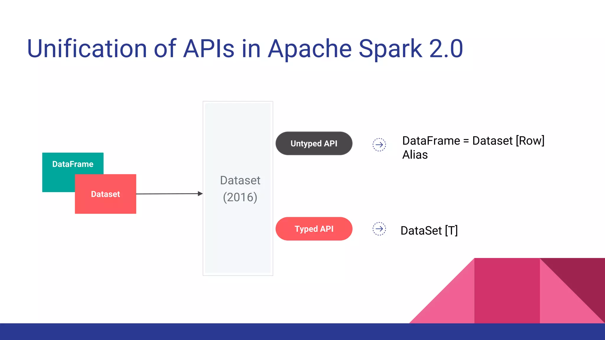 Unification of APIs in Apache Spark 2.0
DataFrame
Dataset
Untyped API
Typed API
Dataset
(2016)
DataFrame = Dataset [Row]
Alias
DataSet [T]
 