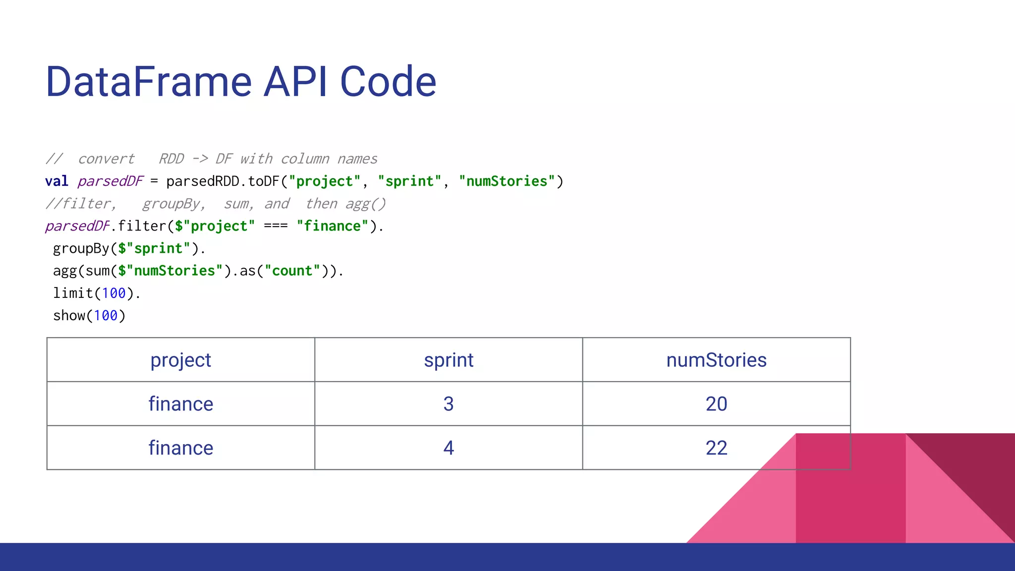 DataFrame API Code
// convert RDD -> DF with column names
val parsedDF = parsedRDD.toDF("project", "sprint", "numStories")
//filter, groupBy, sum, and then agg()
parsedDF.filter($"project" === "finance").
groupBy($"sprint").
agg(sum($"numStories").as("count")).
limit(100).
show(100)
project sprint numStories
finance 3 20
finance 4 22
 