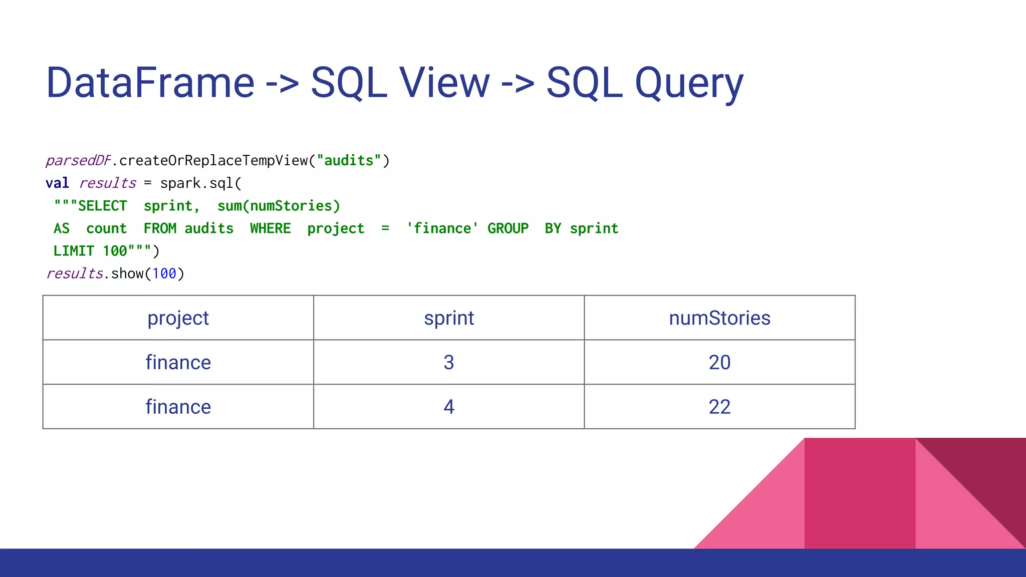 DataFrame -> SQL View -> SQL Query
parsedDF.createOrReplaceTempView("audits")
val results = spark.sql(
"""SELECT sprint, sum(numStories)
AS count FROM audits WHERE project = 'finance' GROUP BY sprint
LIMIT 100""")
results.show(100)
project sprint numStories
finance 3 20
finance 4 22
 