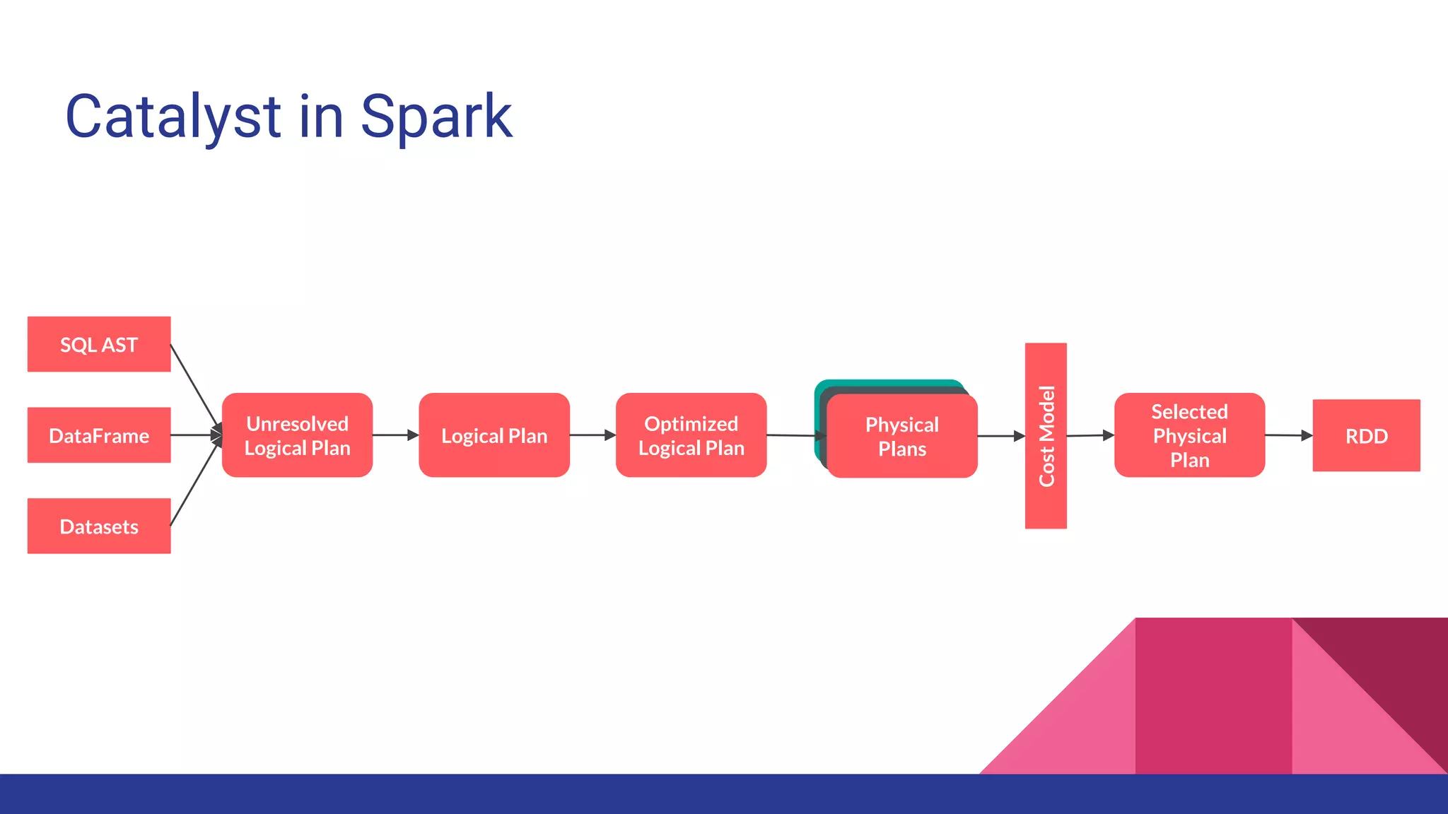 Catalyst in Spark
SQL AST
DataFrame
Datasets
Unresolved
Logical Plan
Logical Plan
Optimized
Logical Plan
Physical
Plans
CostModel
Selected
Physical
Plan
RDD
 