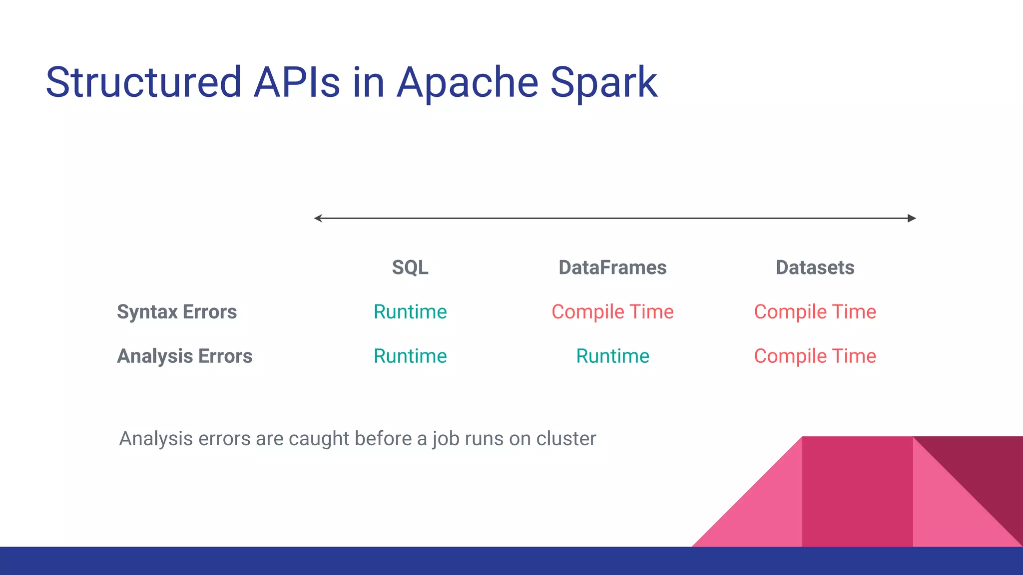 Structured APIs in Apache Spark
SQL DataFrames Datasets
Syntax Errors Runtime Compile Time Compile Time
Analysis Errors Runtime Runtime Compile Time
Analysis errors are caught before a job runs on cluster
 