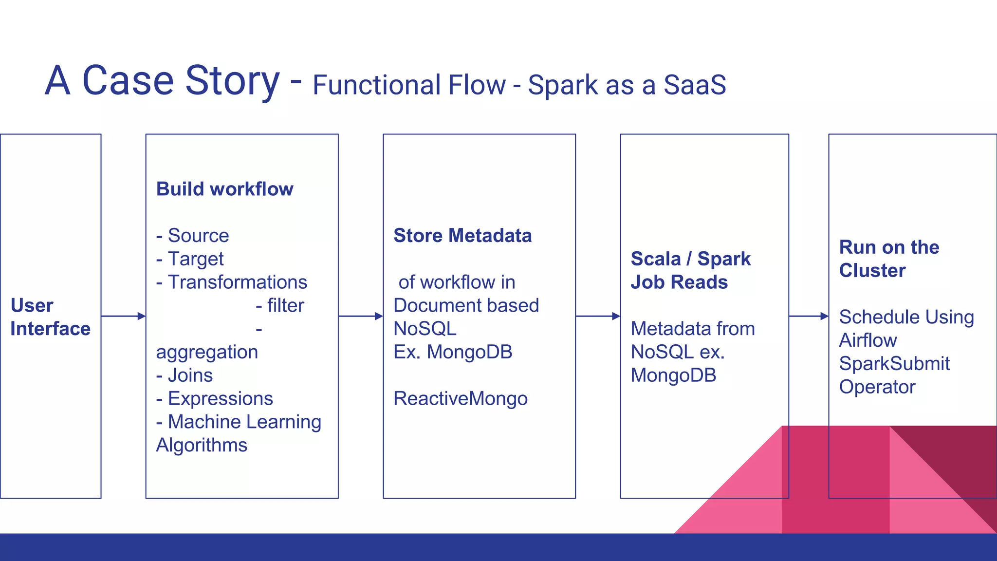 A Case Story - Functional Flow - Spark as a SaaS
User
Interface
Build workflow
- Source
- Target
- Transformations
- filter
-
aggregation
- Joins
- Expressions
- Machine Learning
Algorithms
Store Metadata
of workflow in
Document based
NoSQL
Ex. MongoDB
ReactiveMongo
Scala / Spark
Job Reads
Metadata from
NoSQL ex.
MongoDB
Run on the
Cluster
Schedule Using
Airflow
SparkSubmit
Operator
 