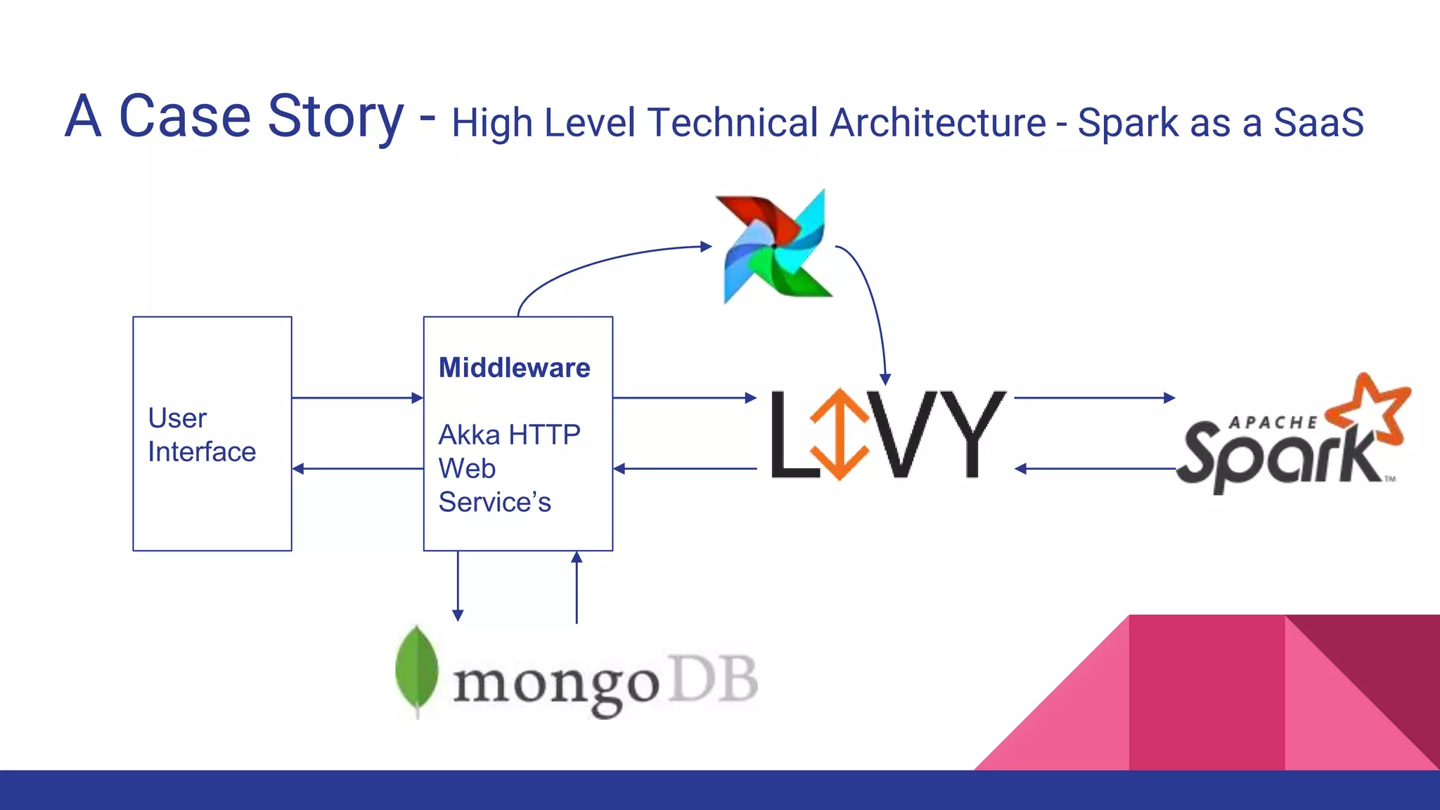 A Case Story - High Level Technical Architecture - Spark as a SaaS
User
Interface
Middleware
Akka HTTP
Web
Service’s
 