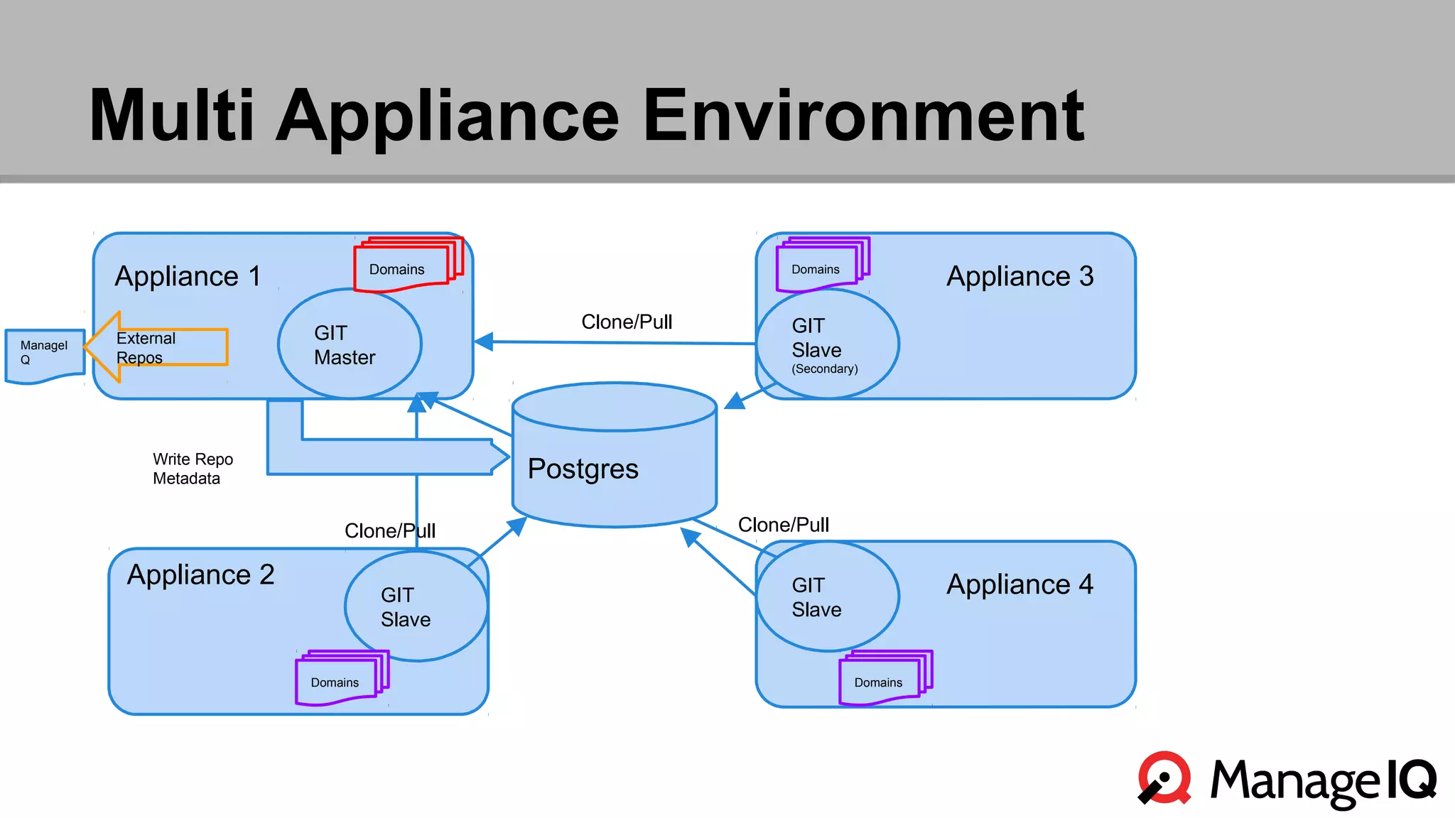 Multi Appliance Environment 
Appliance 1 
Appliance 2 
Appliance 3 
Appliance 4 
Domains 
GIT 
Master 
GIT 
Slave 
(Secondary) 
GIT 
Slave 
GIT 
Slave 
Clone/Pull 
Clone/Pull Clone/Pull 
Domains 
Domains 
Domains 
Postgres 
ManageI 
Q 
External 
Repos 
Write Repo 
Metadata 
 